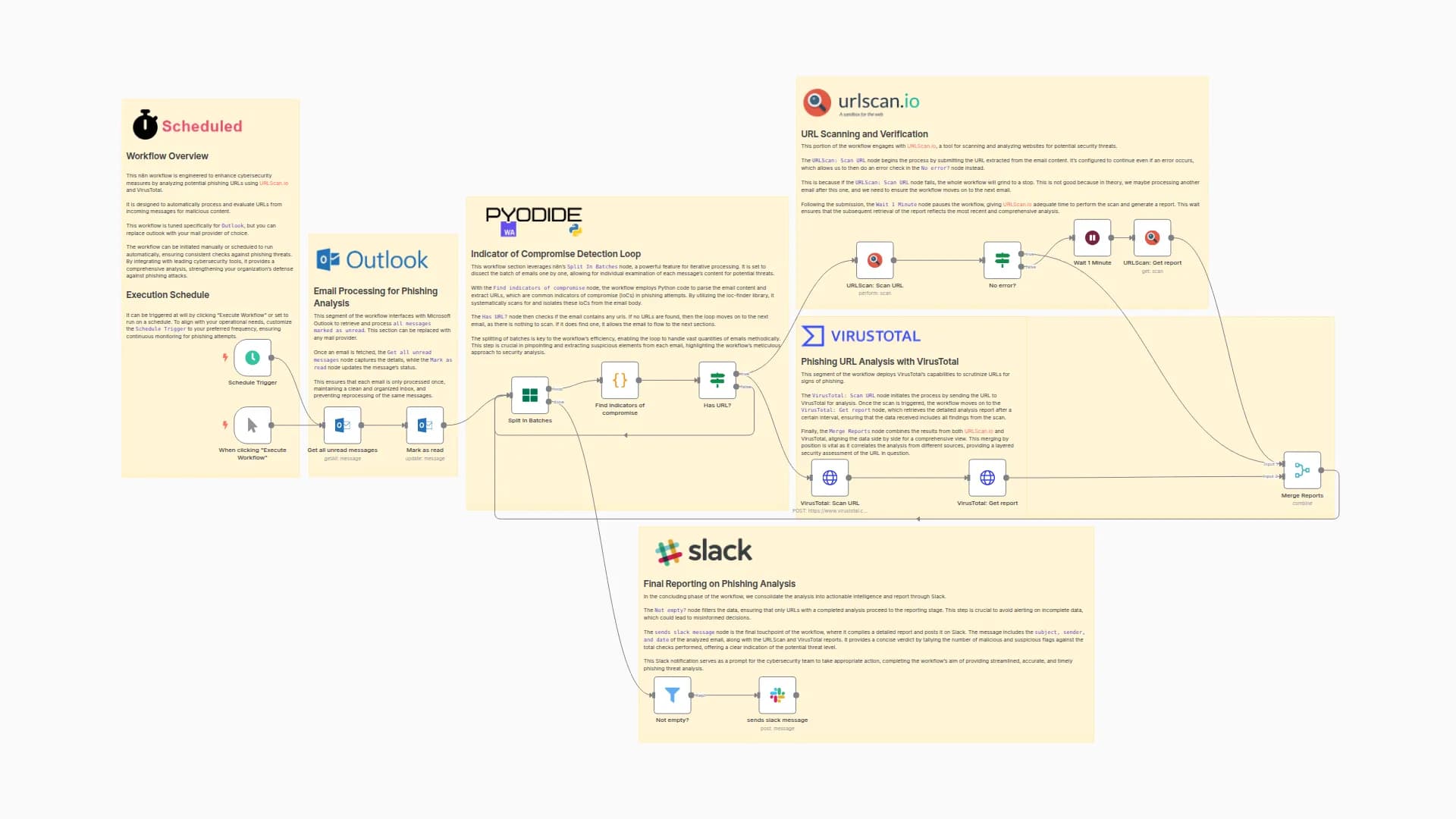 Phishing Analysis - URLScan.io and VirusTotal