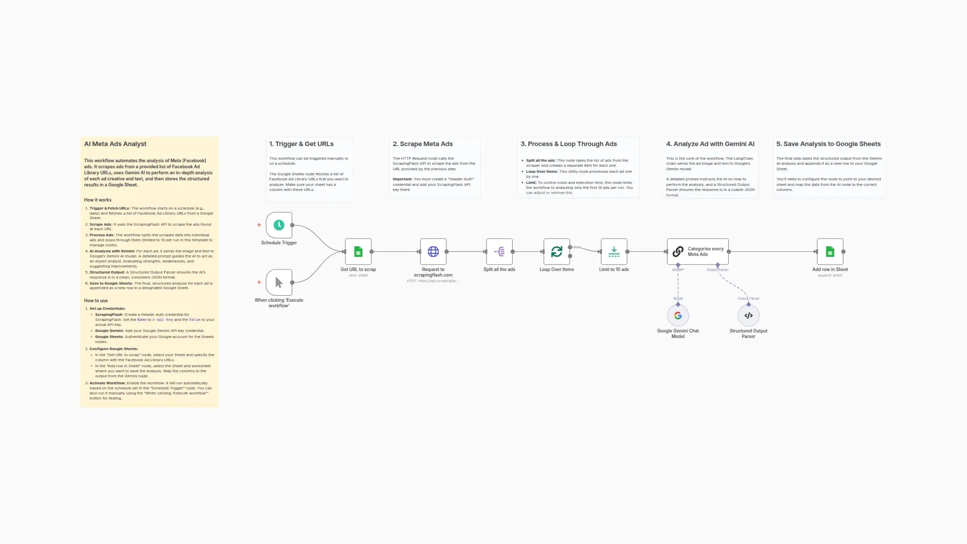 Automated Meta Ads Analysis with Gemini AI, ScrapingFlash, and Google Sheets