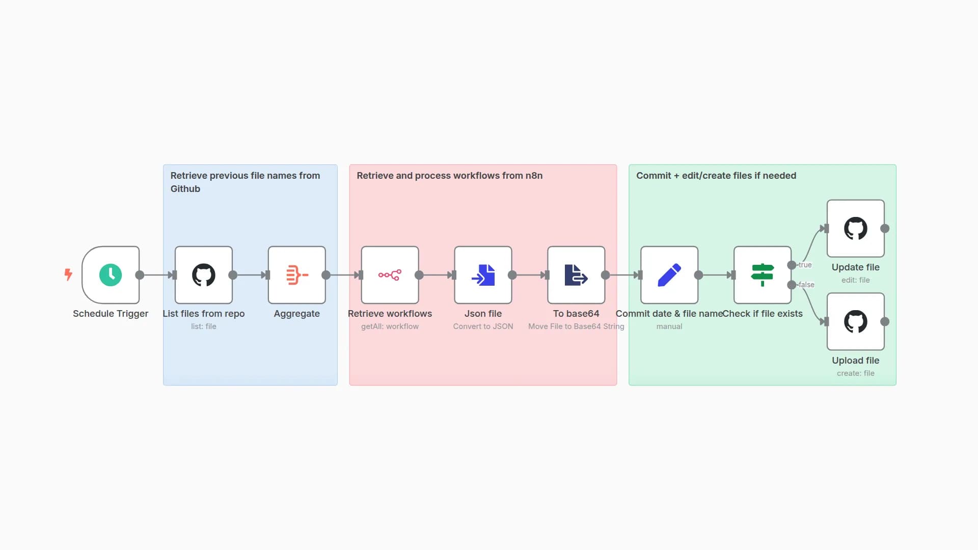 Automated daily workflow backup to GitHub