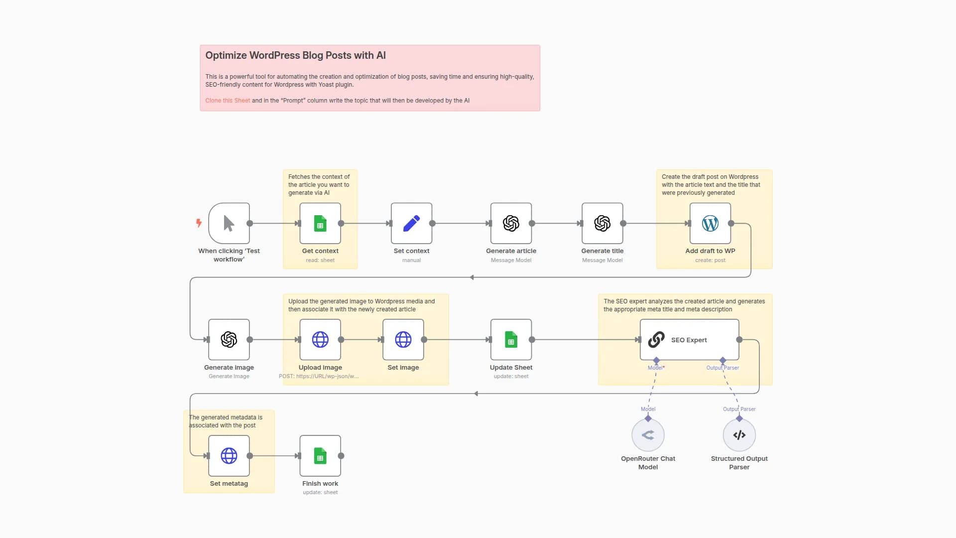 Automate SEO-Optimized WordPress Posts with AI & Google Sheets