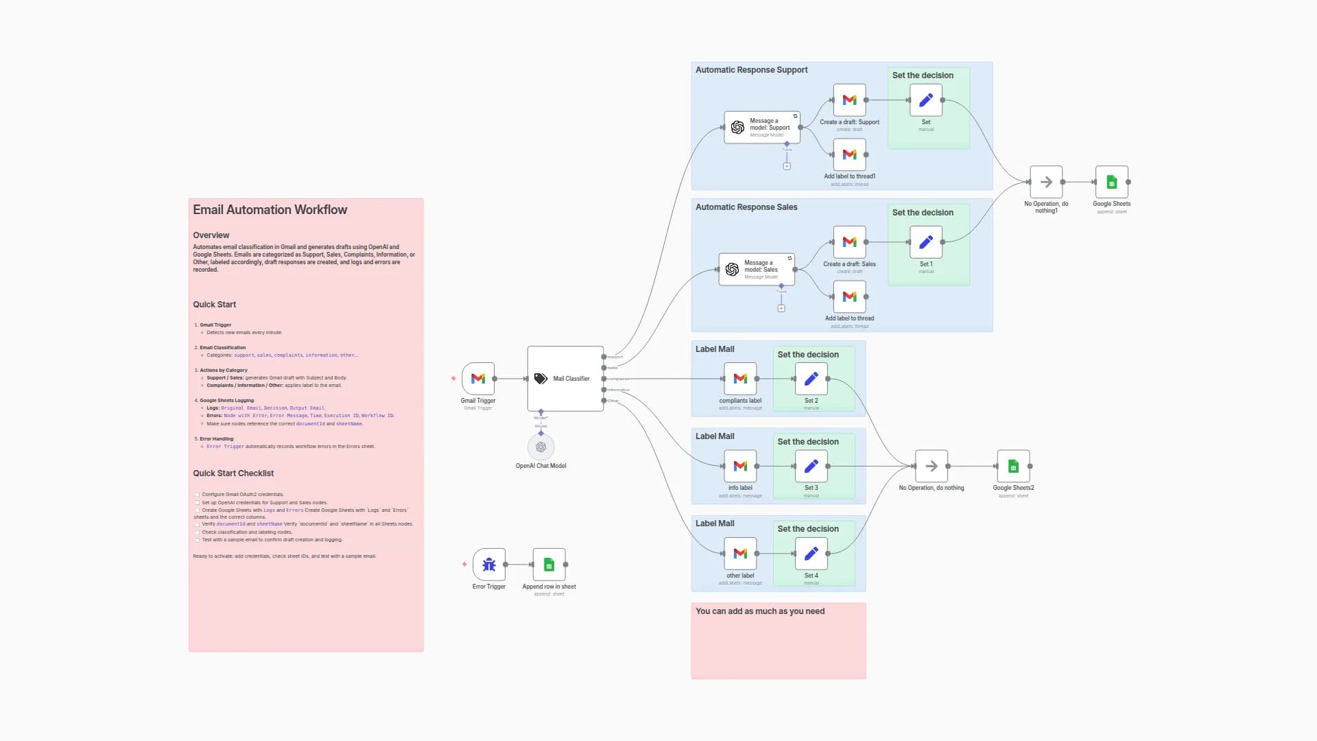 Automated Email Classification & Response System with Gmail, GPT, and Sheets