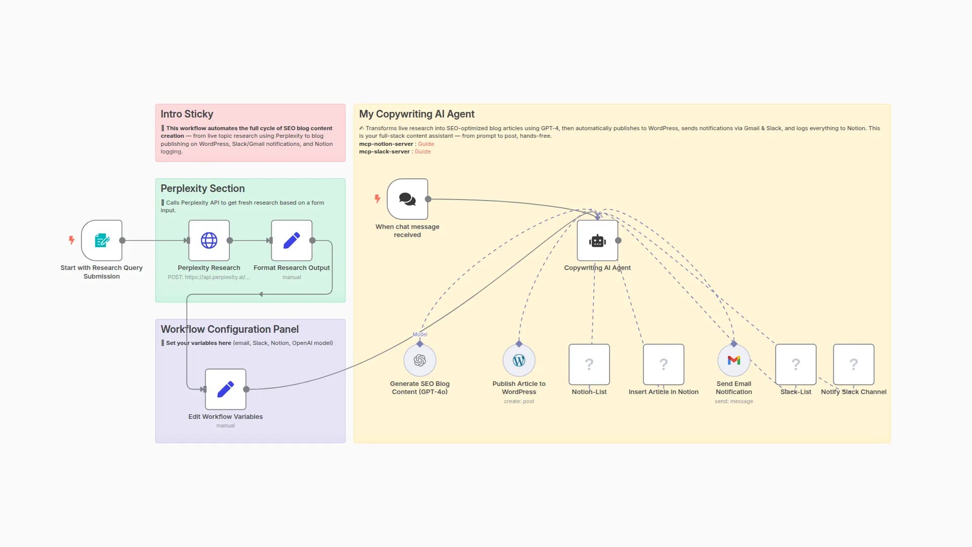 Automate Blog Content Creation with GPT-4, Perplexity & WordPress