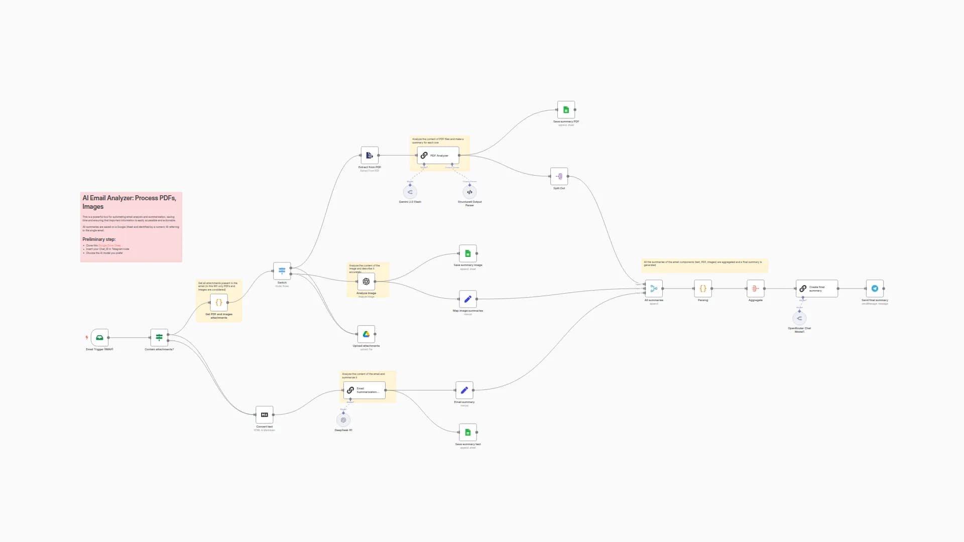 AI Email Analyzer: Process PDFs, Images & Save to Google Drive + Telegram