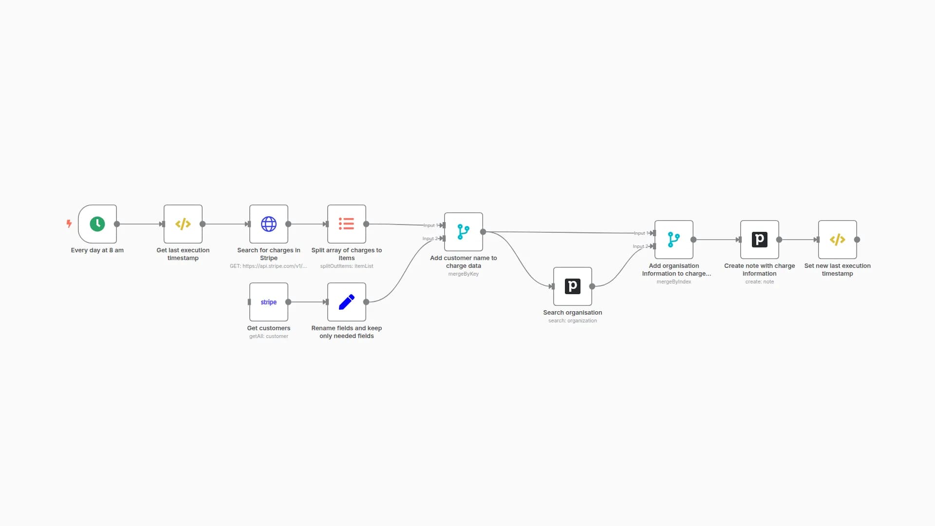 Sync payment and customer data between Stripe and Pipedrive