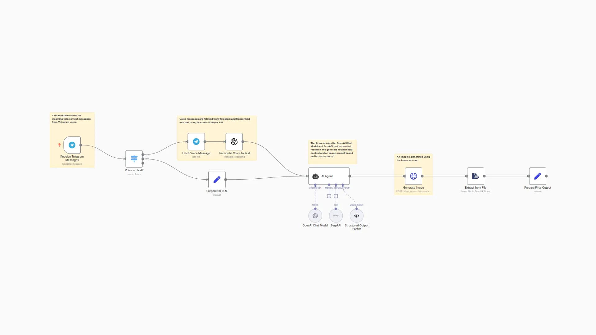 Create Social Media Content from Telegram with AI