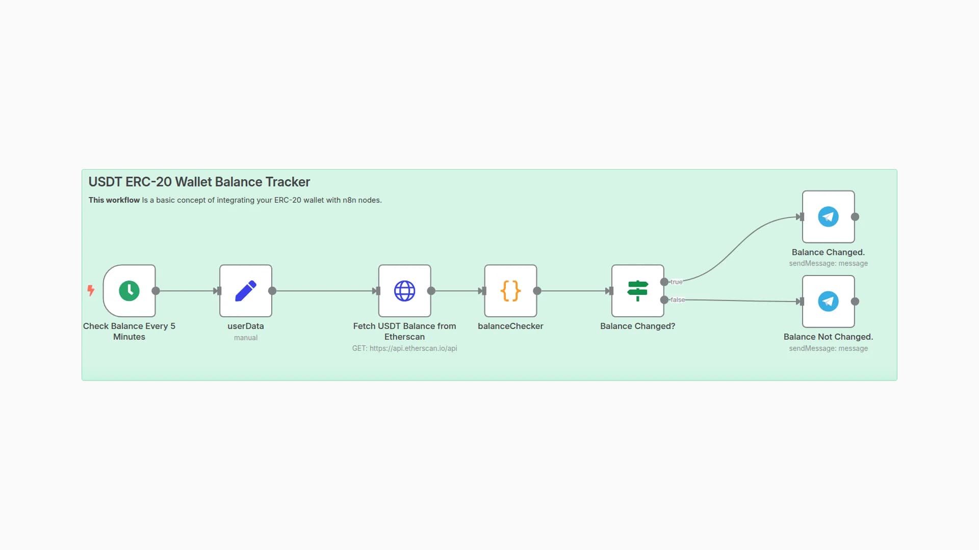 Monitor USDT ERC-20 Wallet Balance with Etherscan and Telegram Notifications
