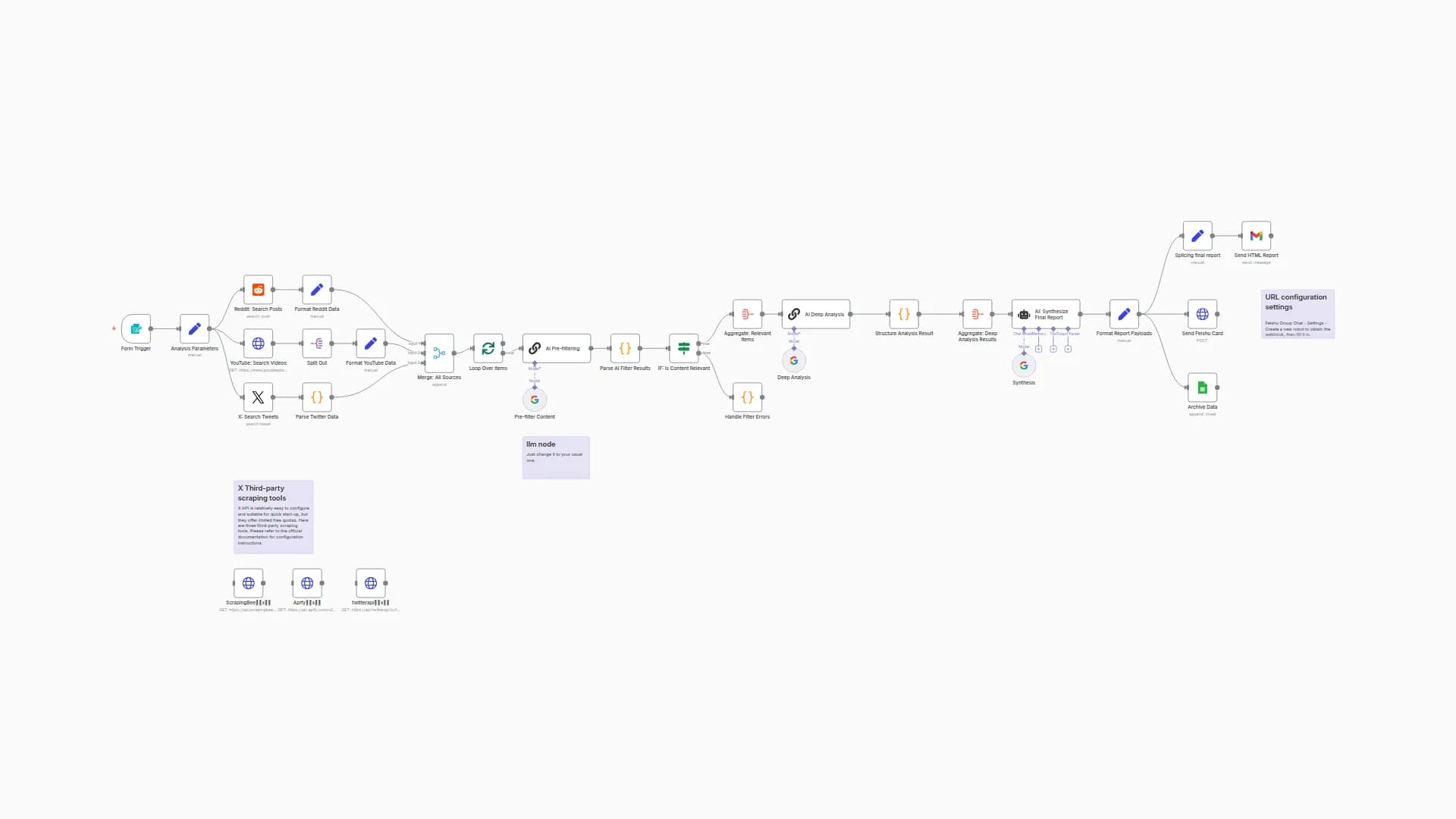 Generate Content Strategy Reports Analyzing Reddit, YouTube & X with Gemini