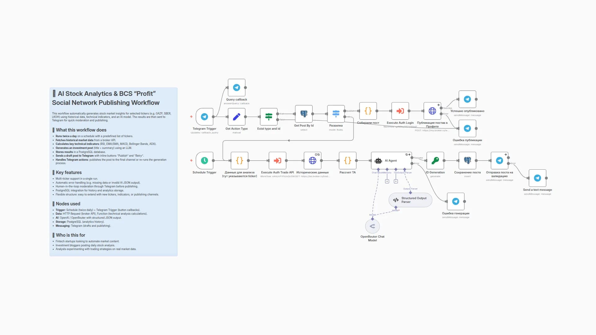 Generate Stock Market Insights with Technical Analysis, AI, and Telegram Publishing
