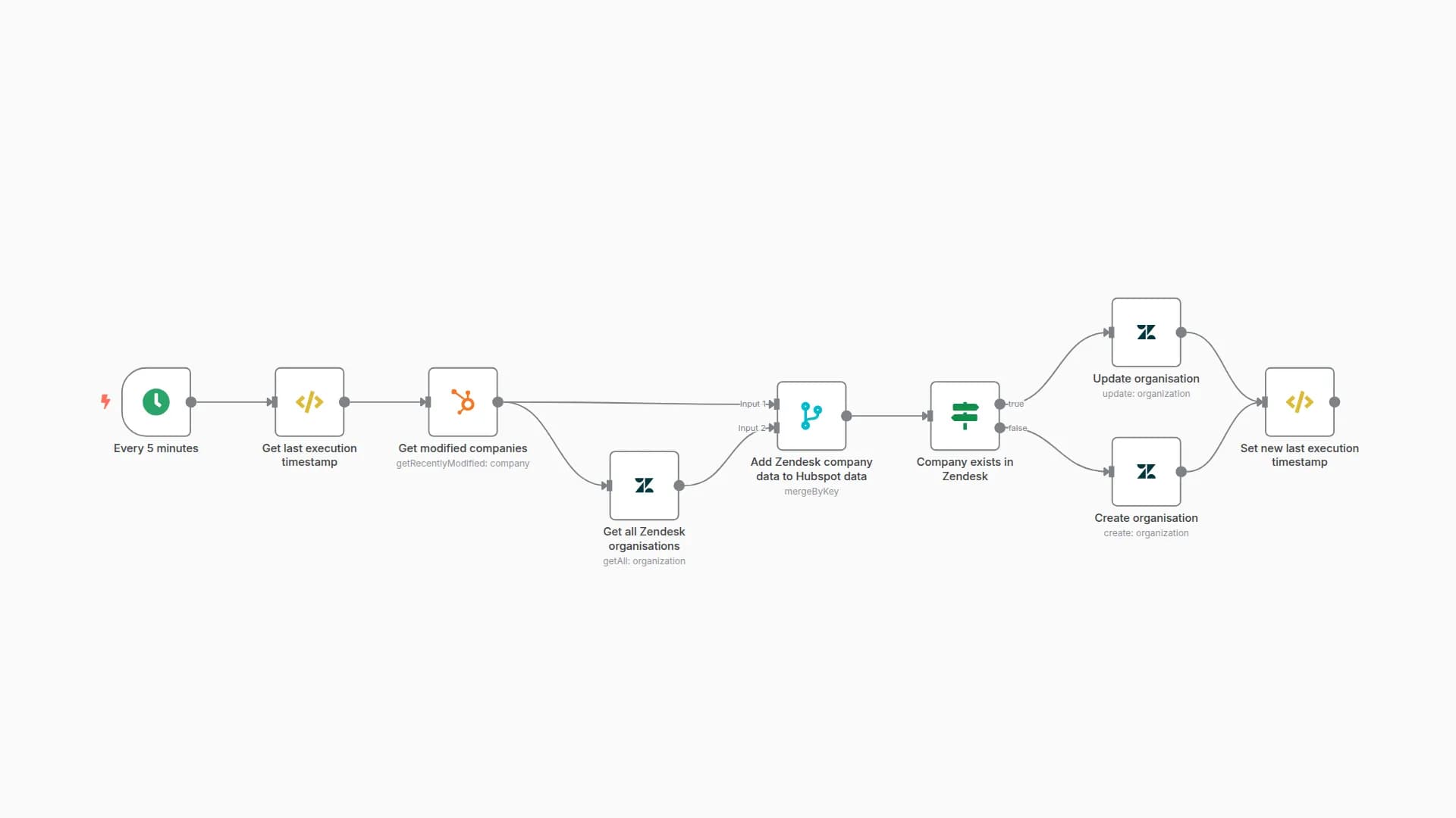 Sync Zendesk tickets to your HubSpot contacts