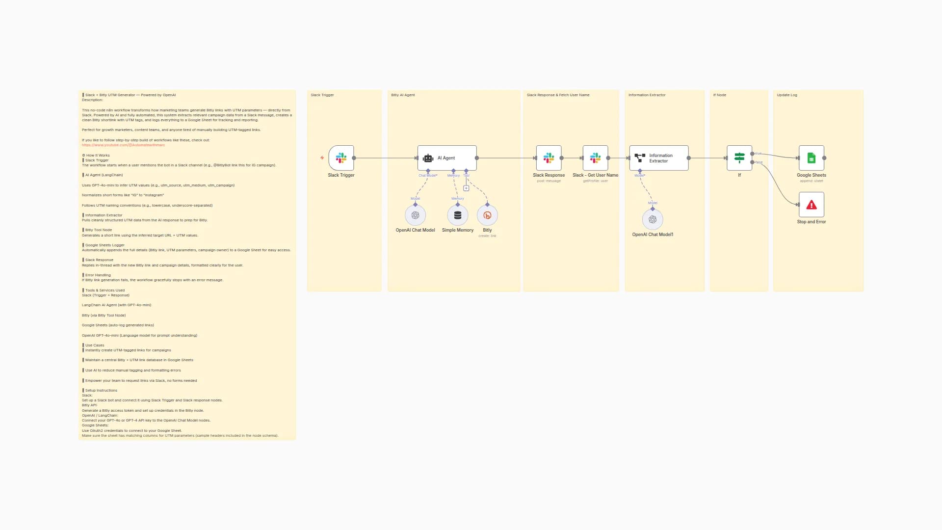 Generate UTM-tagged Bitly Links from Slack with GPT-4o-mini and Google Sheets Logging