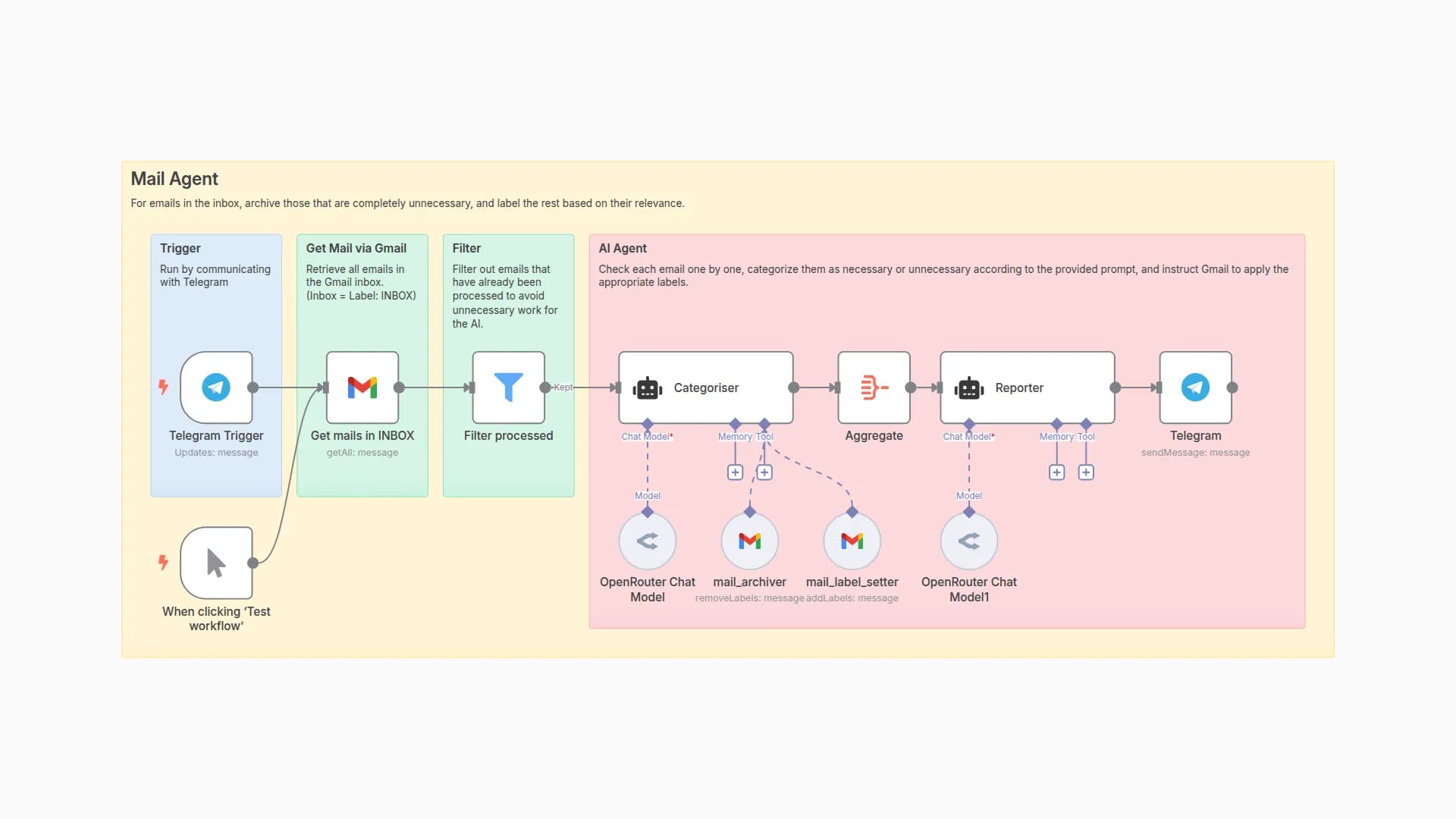 AI-Powered Gmail Email Organization with Auto-Archiving and Priority Labels