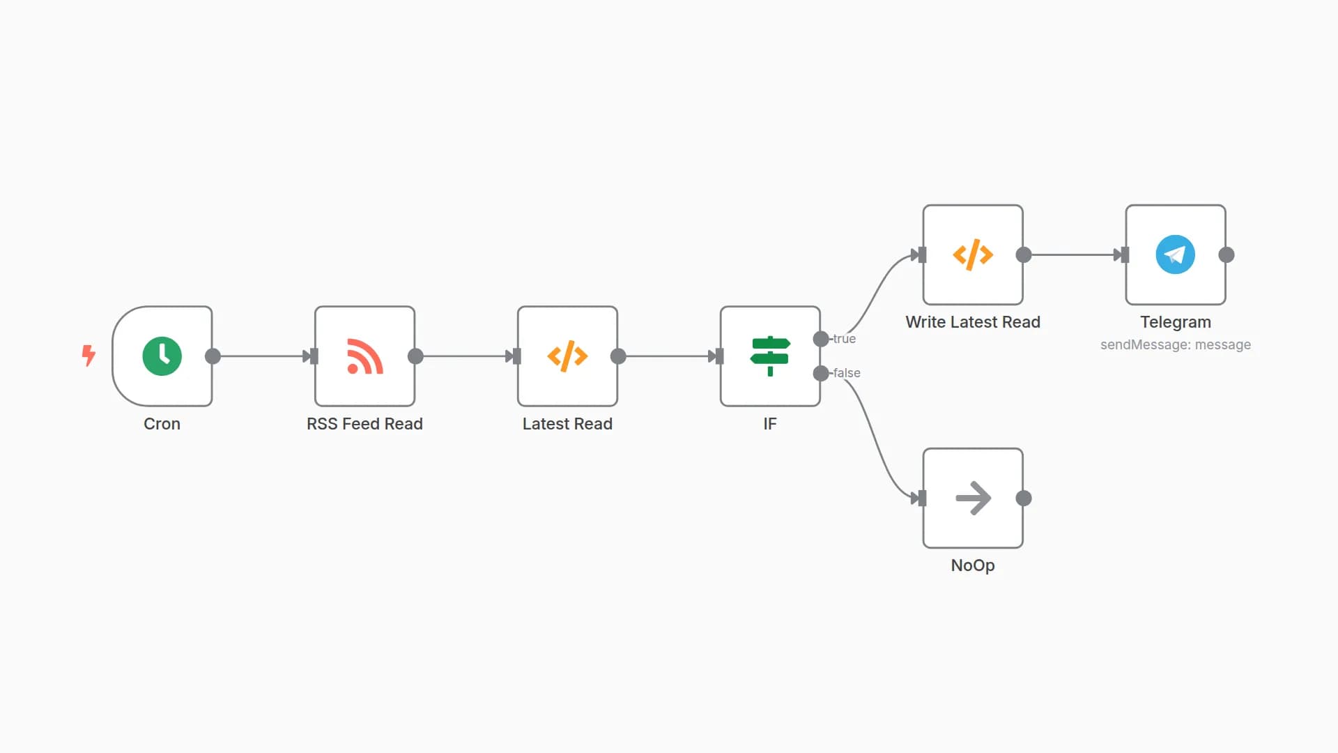 Send Telegram messages on RSS feed read