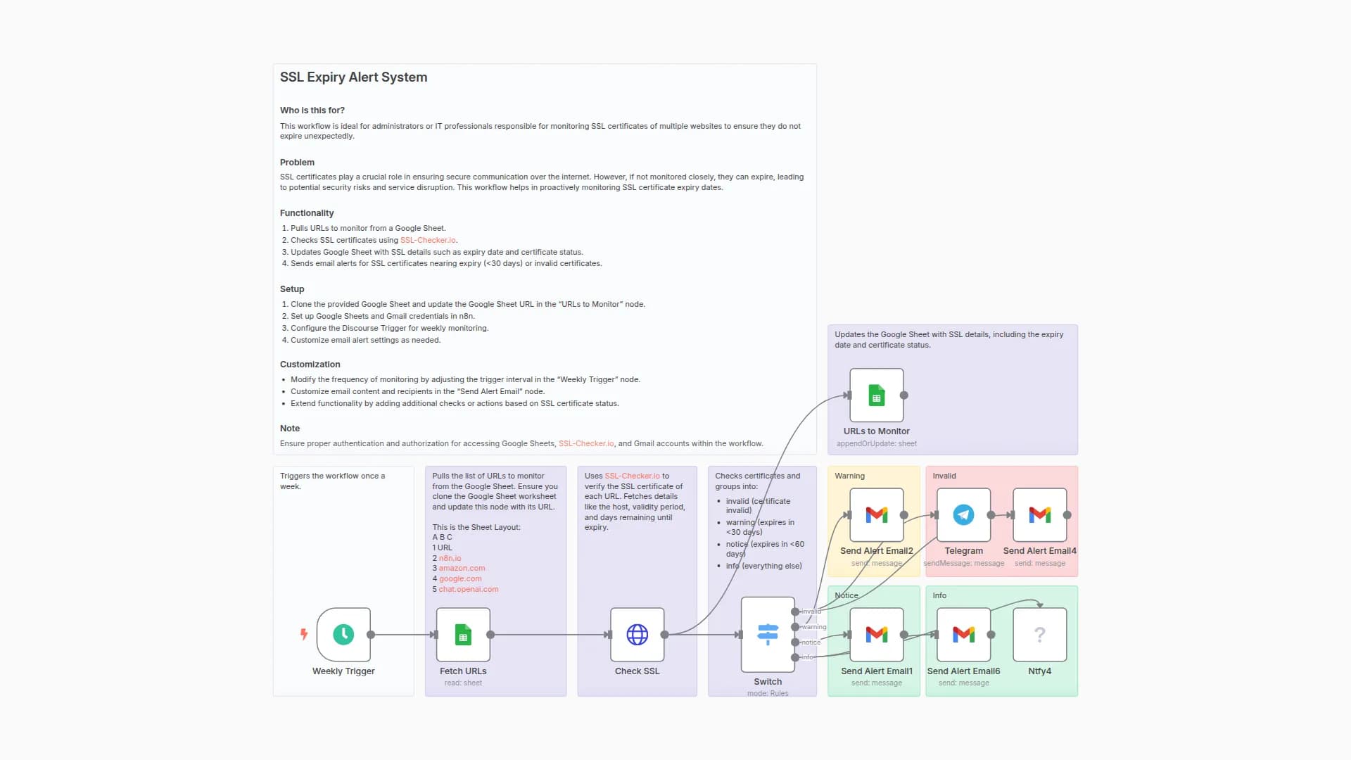 Monitor SSL Certificate Expiry with Google Sheets and Multi-Channel Alert