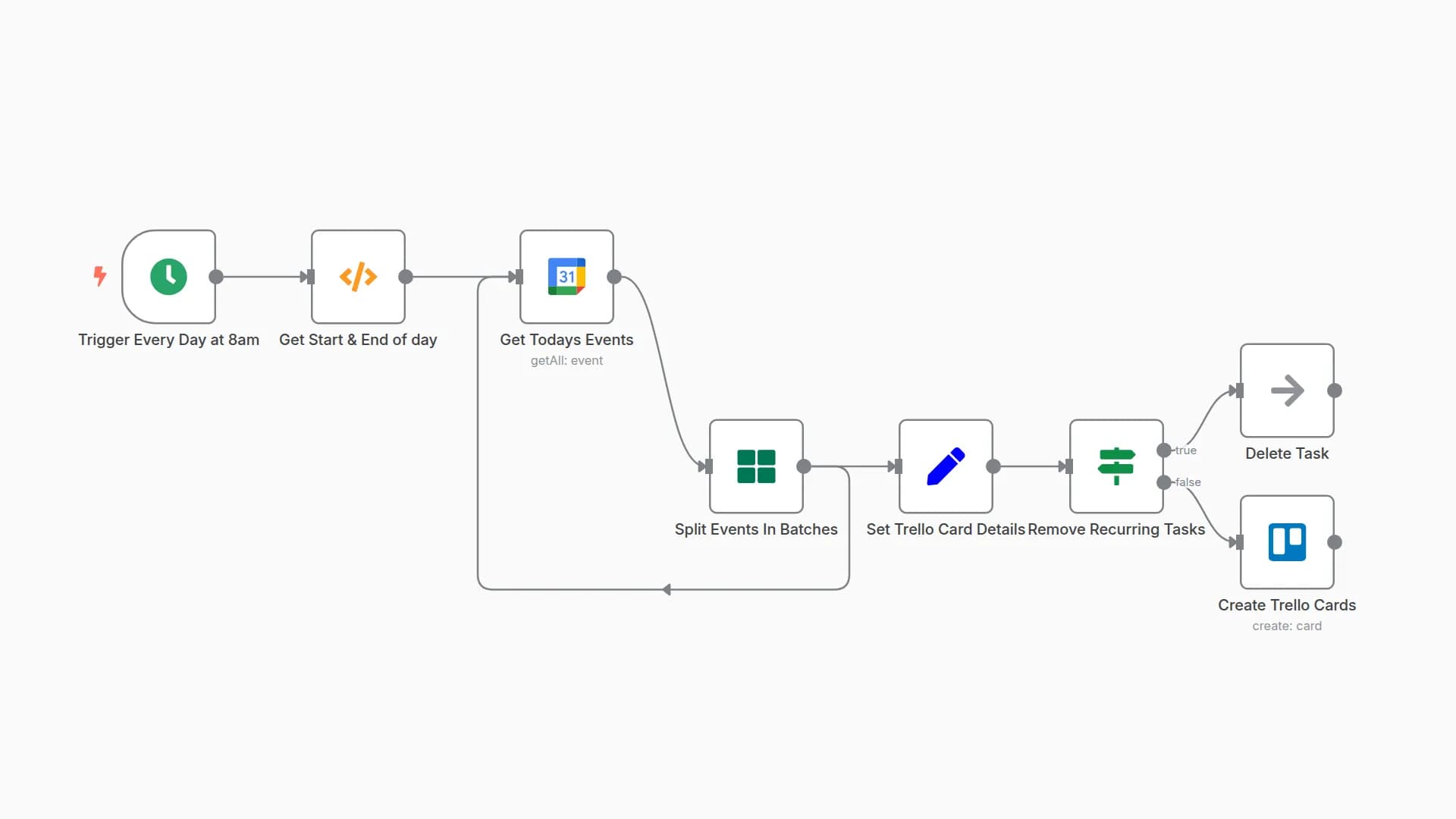 Sync Google Calendar tasks to Trello every day