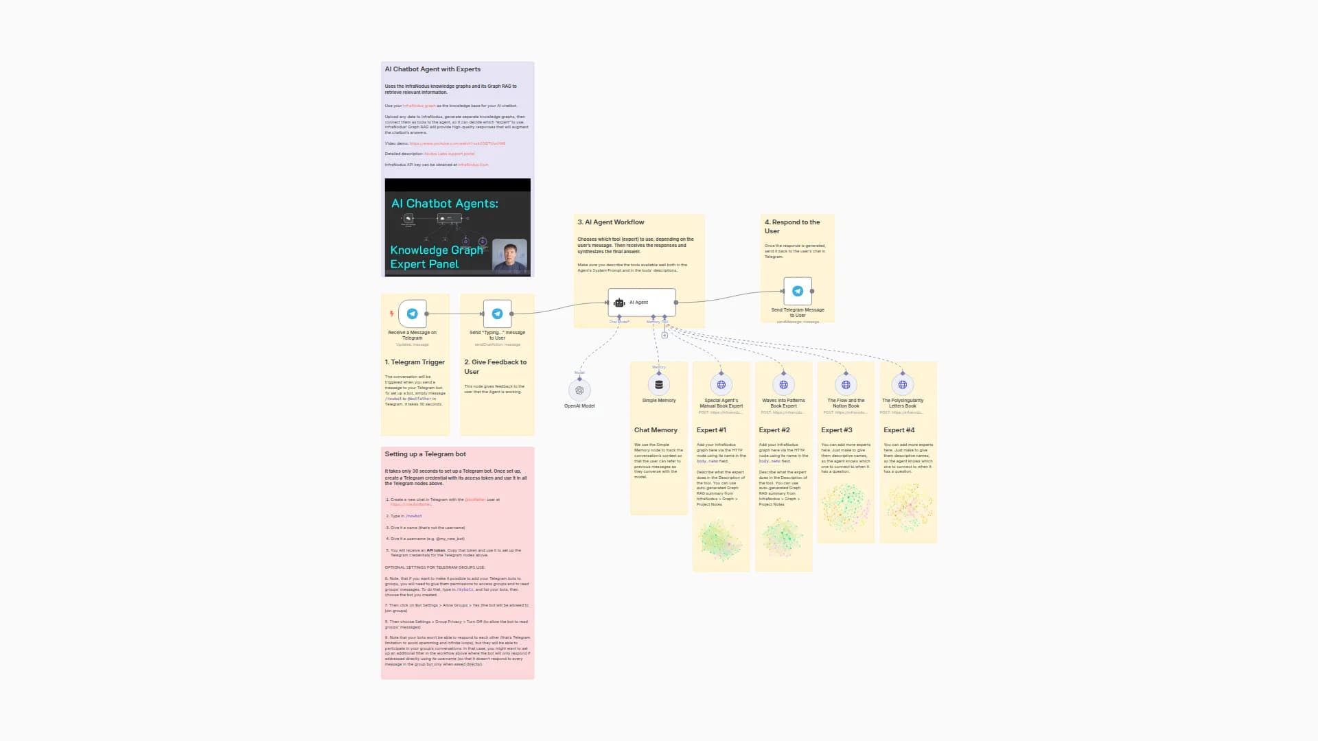 Telegram AI Chatbot Agent with InfraNodus GraphRAG Knowledge Base