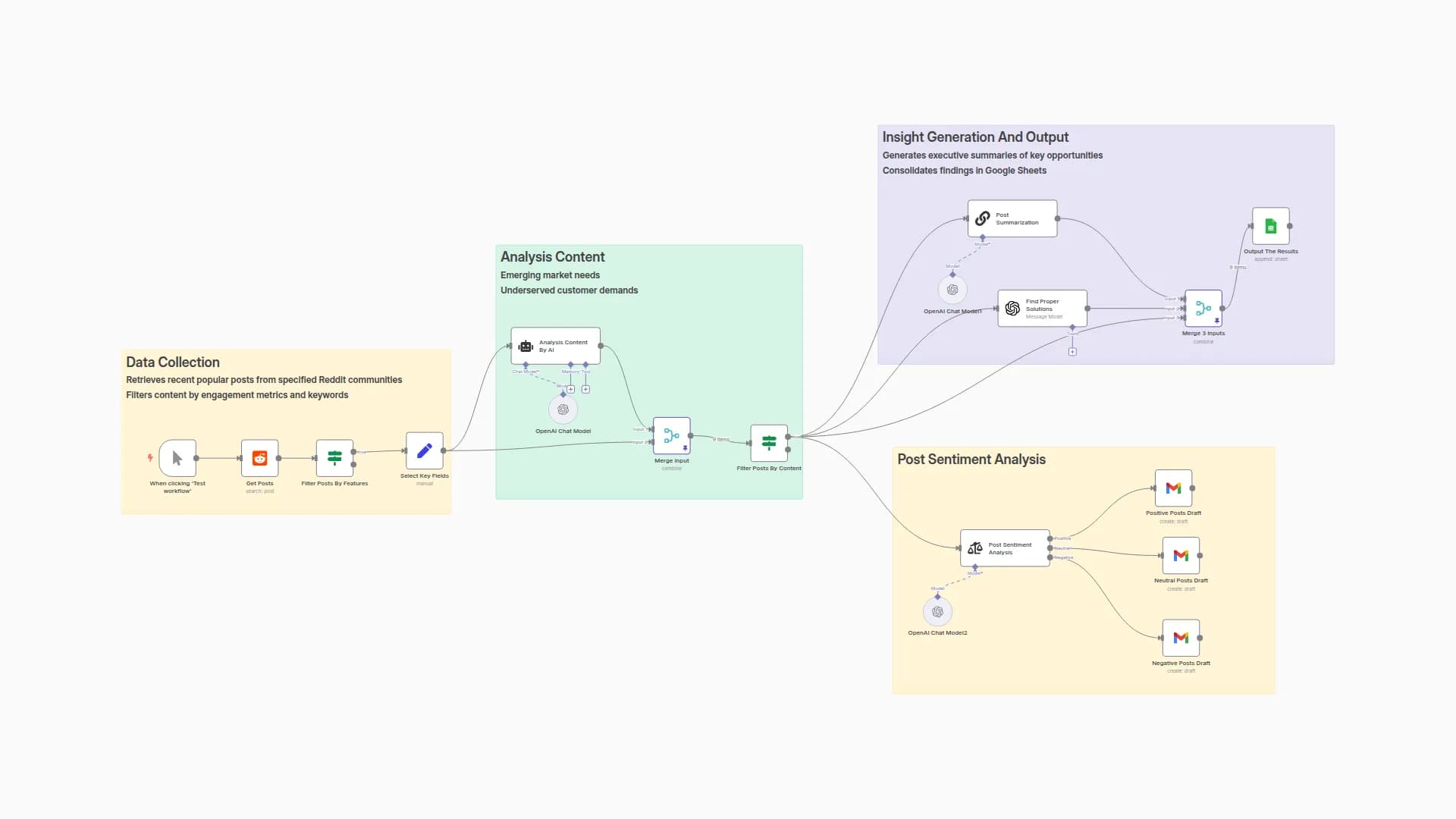 Analyze Reddit Posts with AI to Identify Business Opportunities