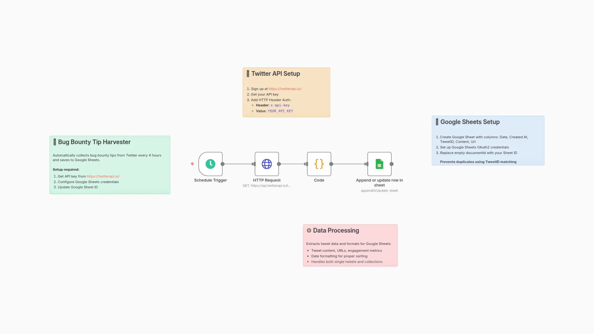 Automatically Collect Bug Bounty Tips from Twitter to Google Sheets