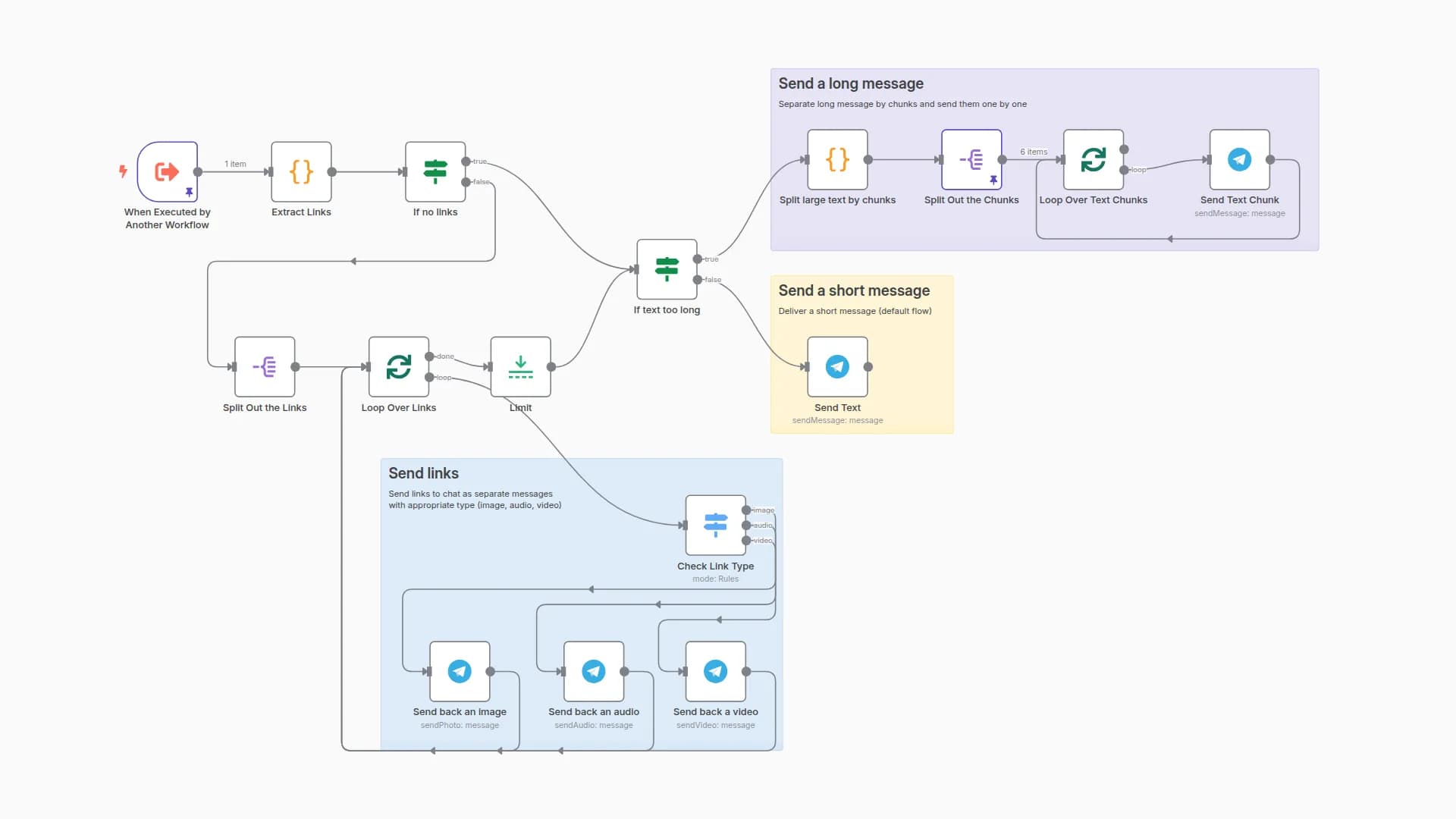Convert LLM Output into Rich Telegram Messages — Auto-Media & Smart Chunking