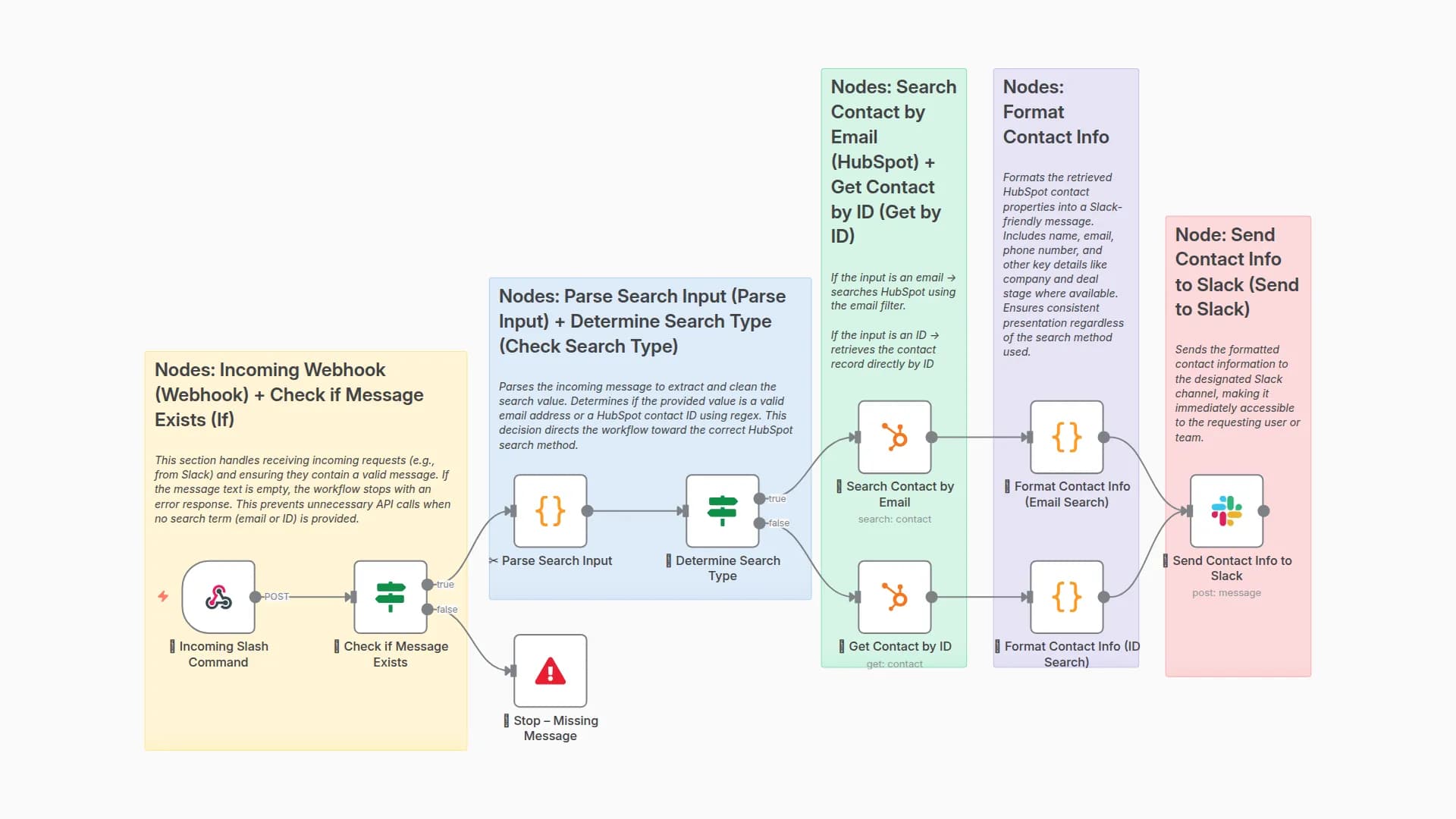 Quick HubSpot Contact Lookup in Slack for Sales & Support Teams