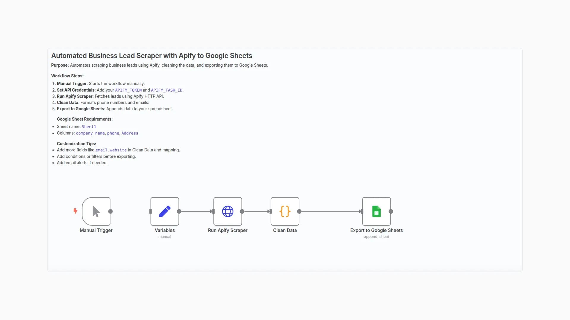 Automate Business Lead Scraping from Apify to Google Sheets with Data Cleaning