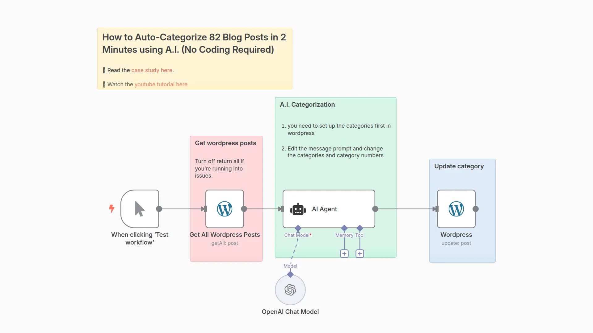 Auto-Categorize blog posts in wordpress using A.I.