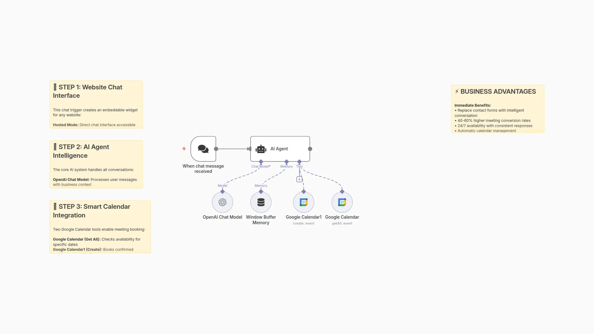 Automate Customer Support & Calendar Bookings with OpenAI GPT and Google Calendar