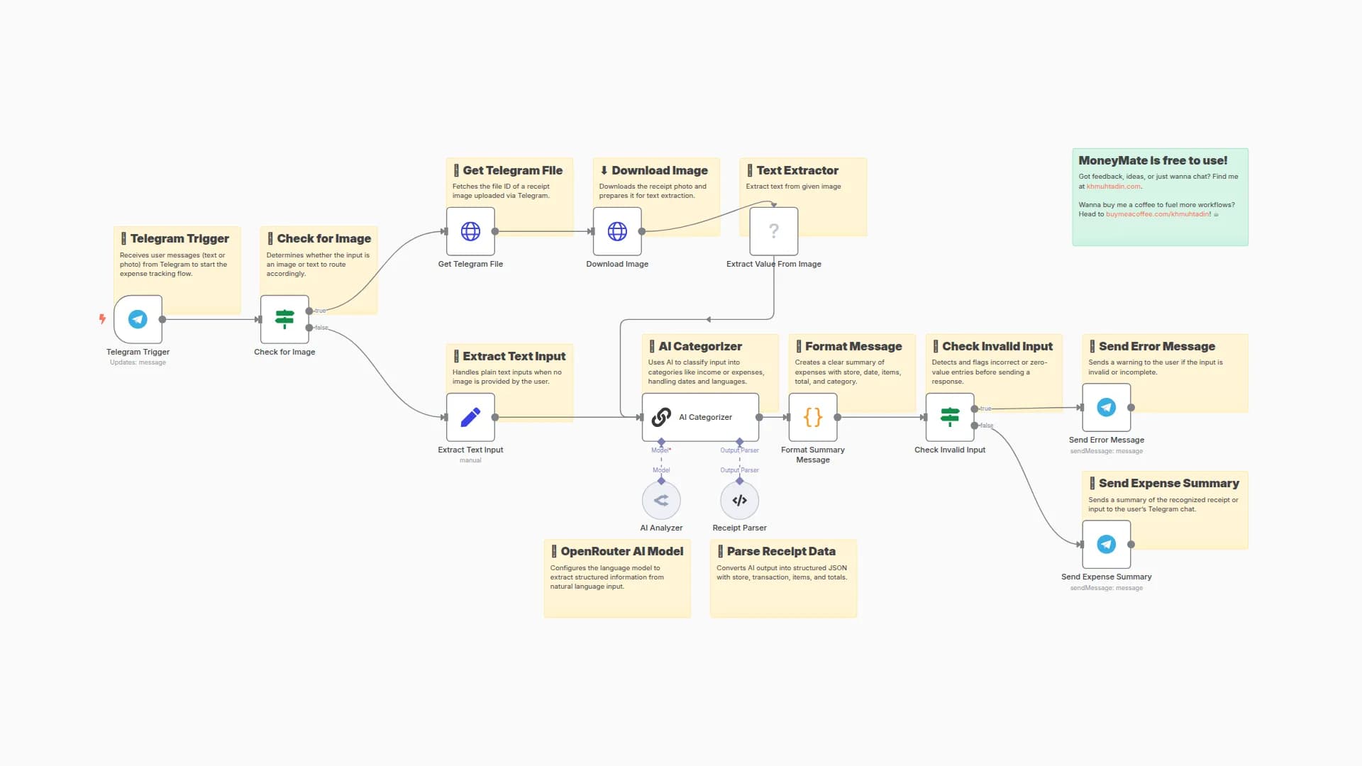 Extract & Categorize Receipt Data with Google OCR, OpenRouter AI & Telegram