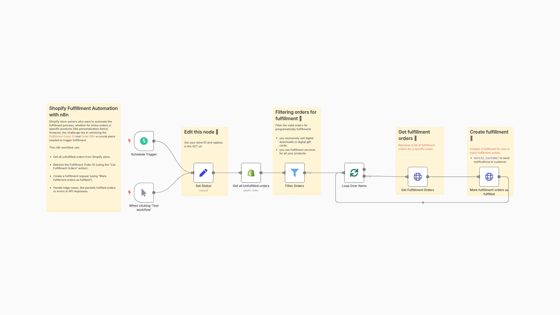Automatic Shopify Order Fulfillment Process