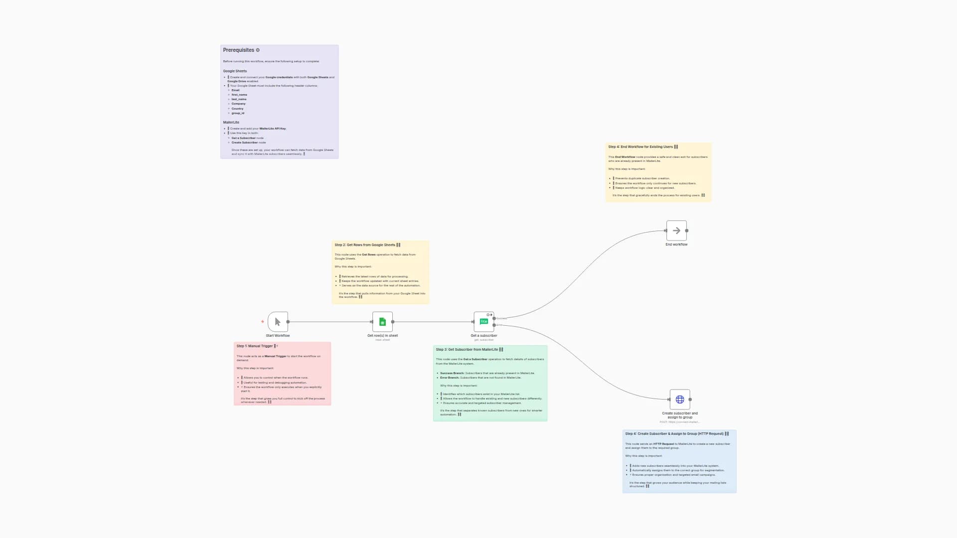Sync New Subscribers from Google Sheets to MailerLite without Duplicates