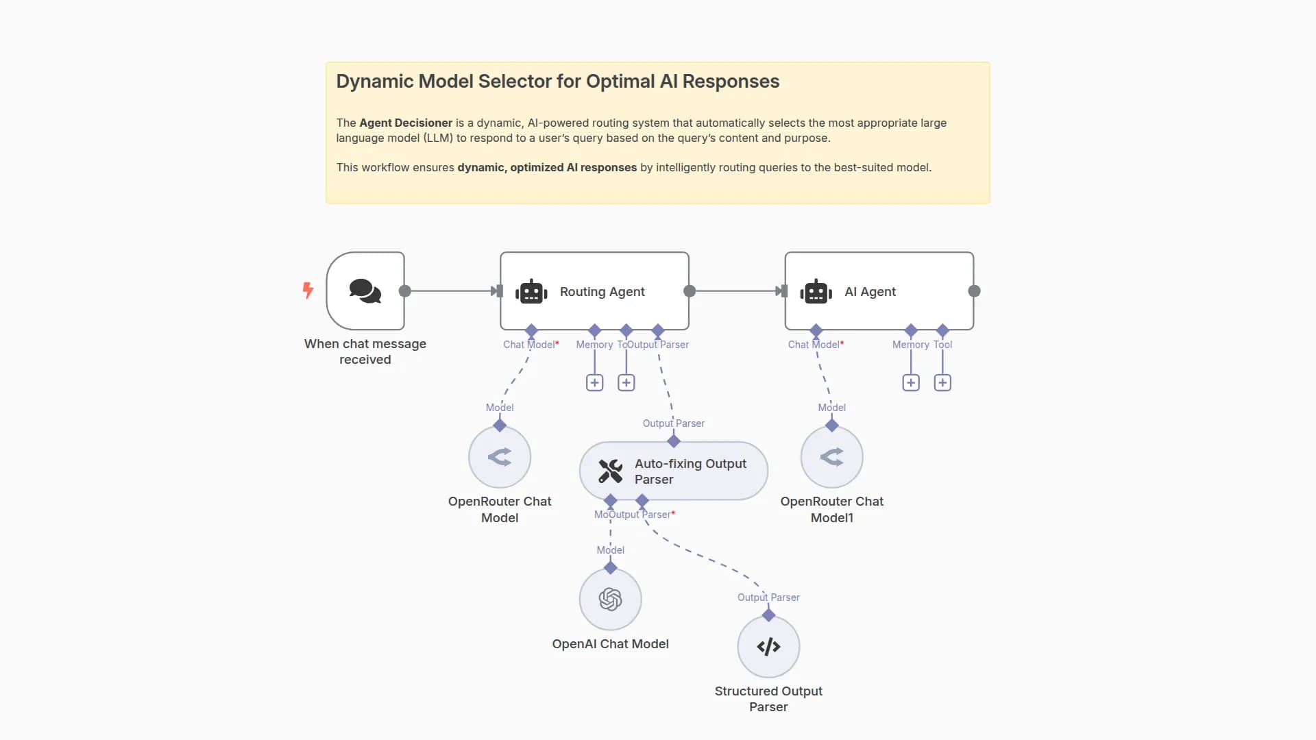Dynamic AI Model Router for Query Optimization with OpenRouter