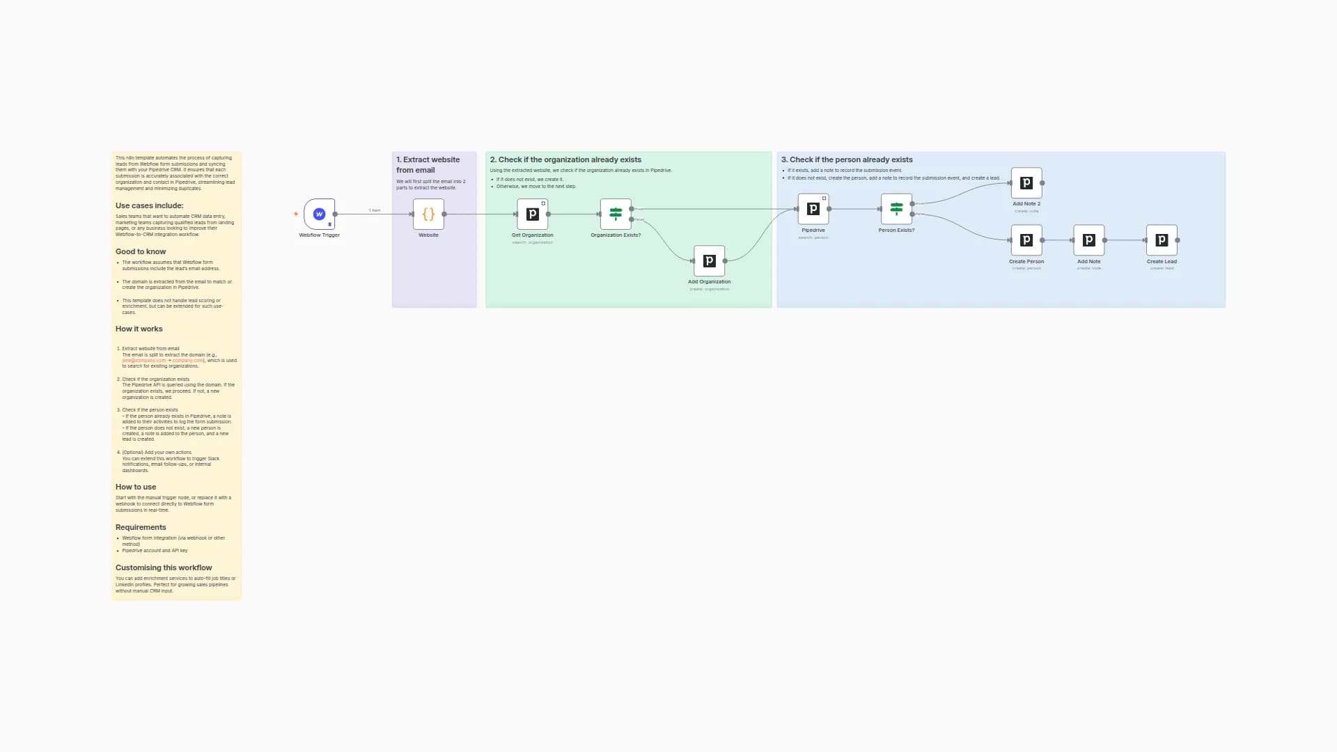 Sync Leads from Webflow to Pipedrive CRM Using n8n