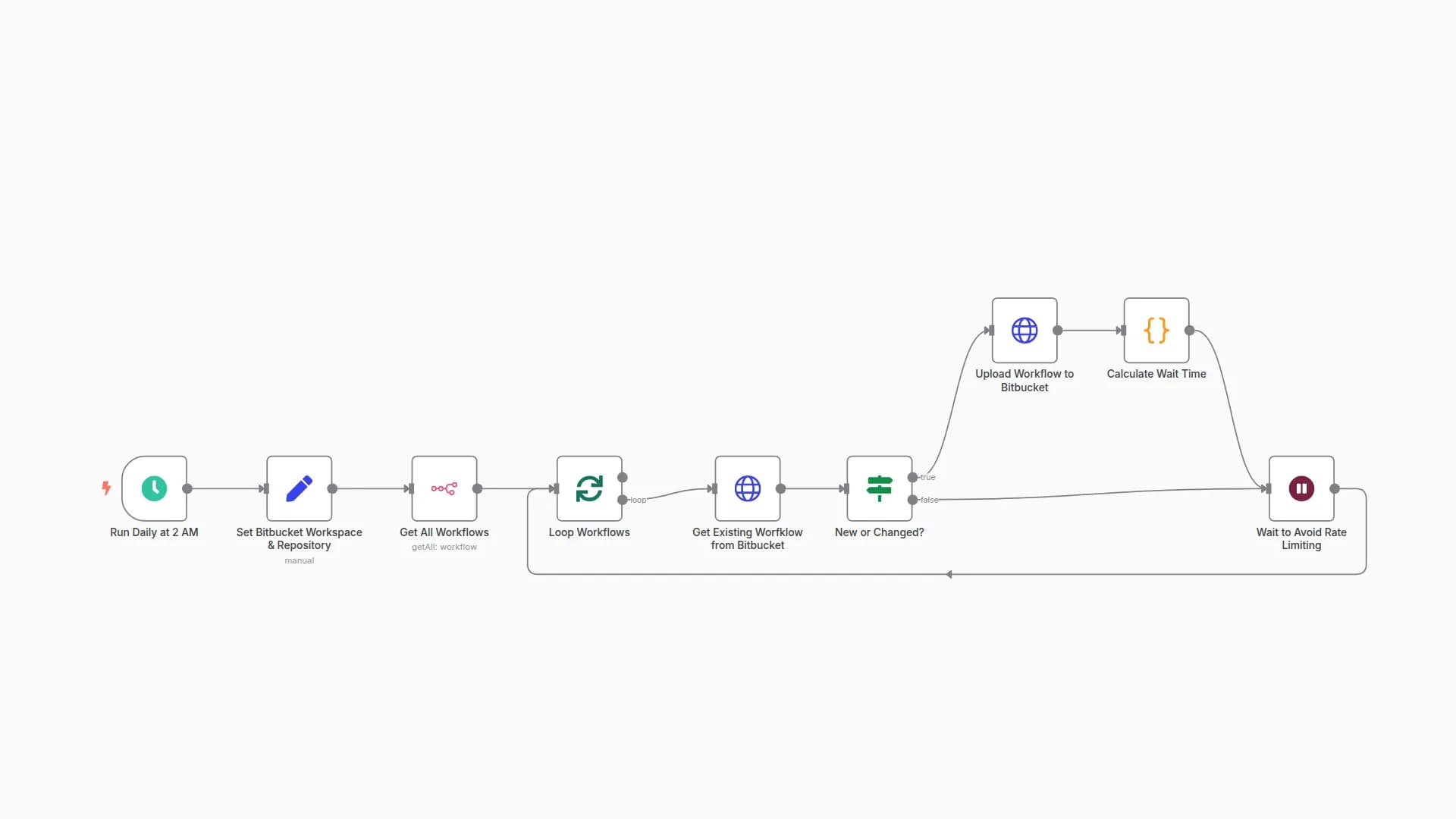 Backup n8n Workflows to Bitbucket