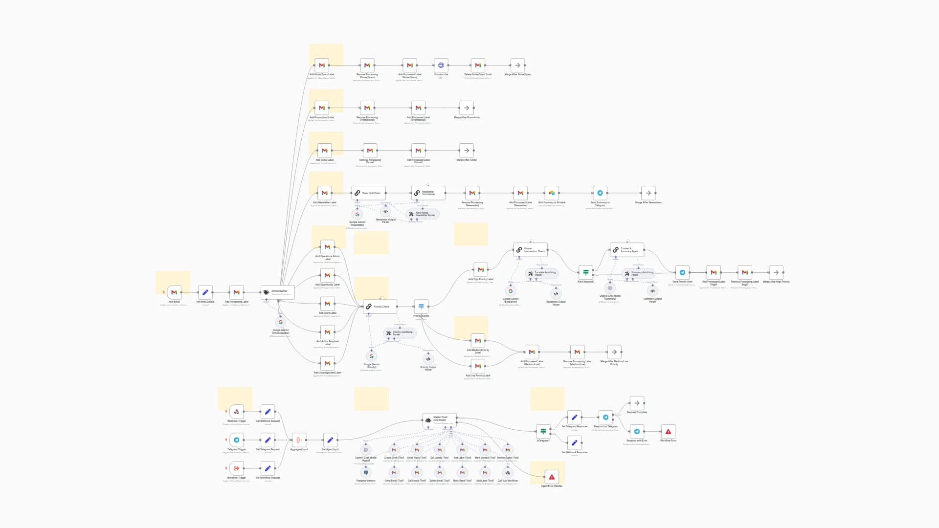 AI Email Triage & Alert System with GPT-4 and Telegram Notifications