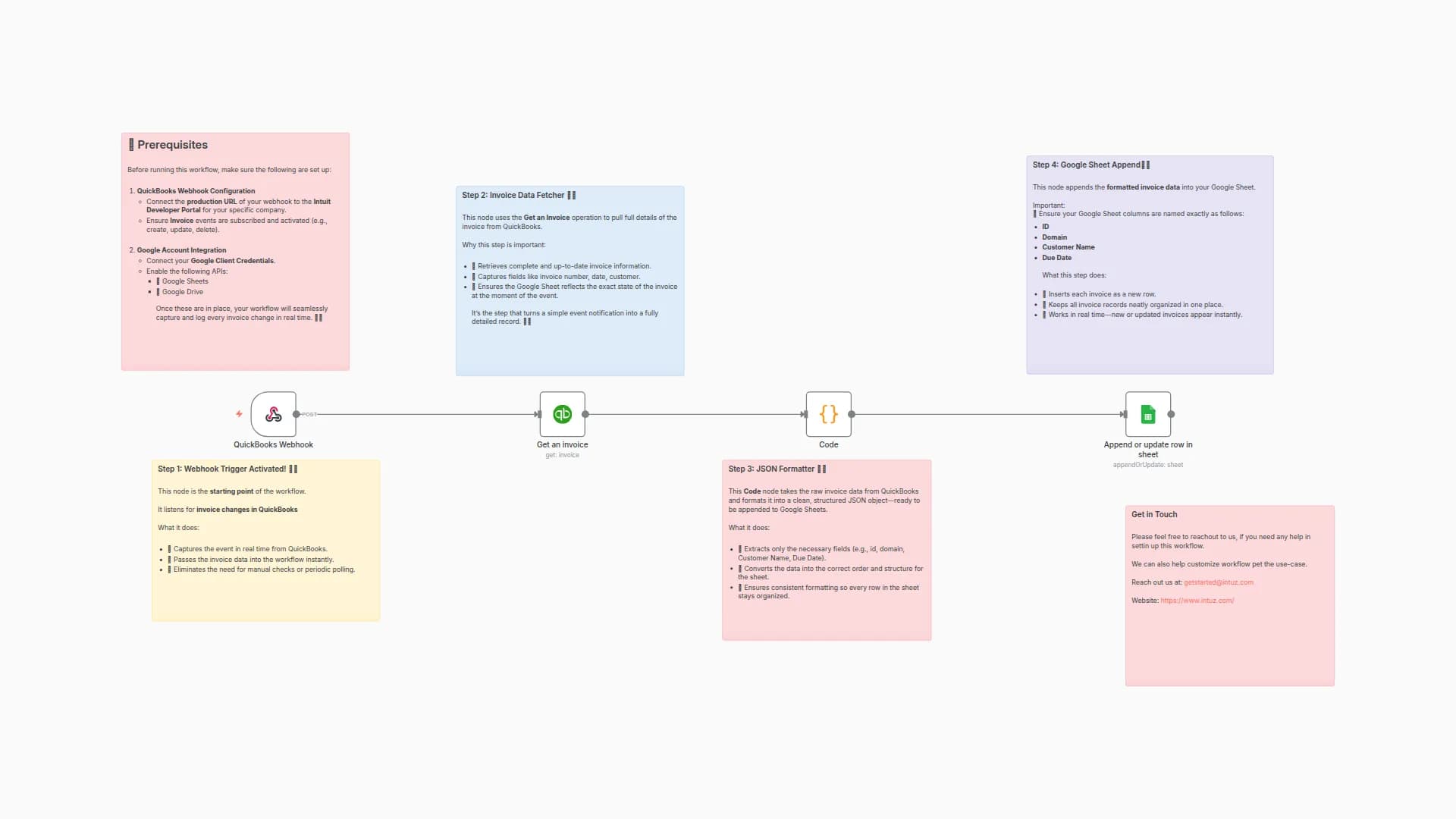 Automate Real-Time QuickBooks Invoice Sync to Google Sheets