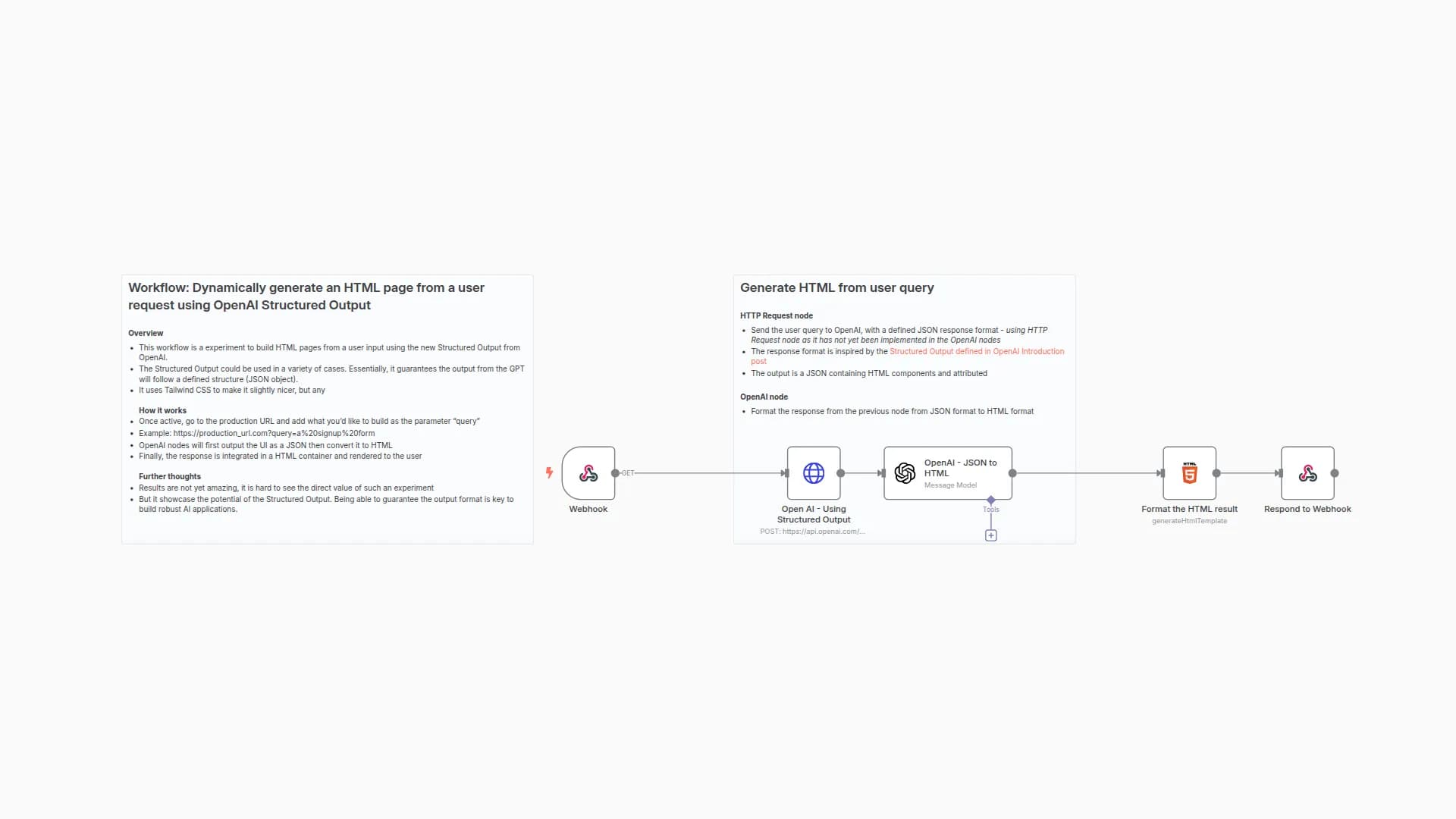 Dynamically generate a webpage from user request using OpenAI Structured Output