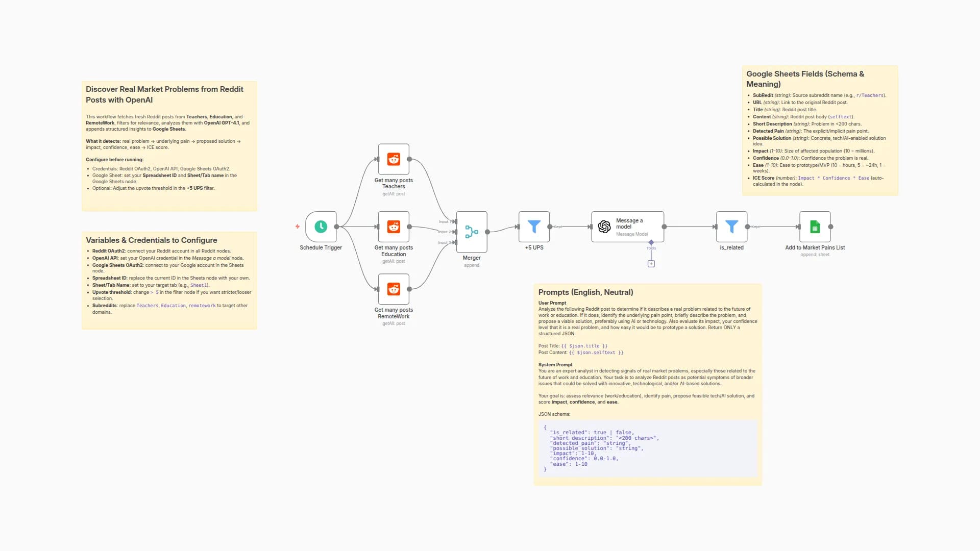 Discover Real Market Problems from Reddit Posts with OpenAI