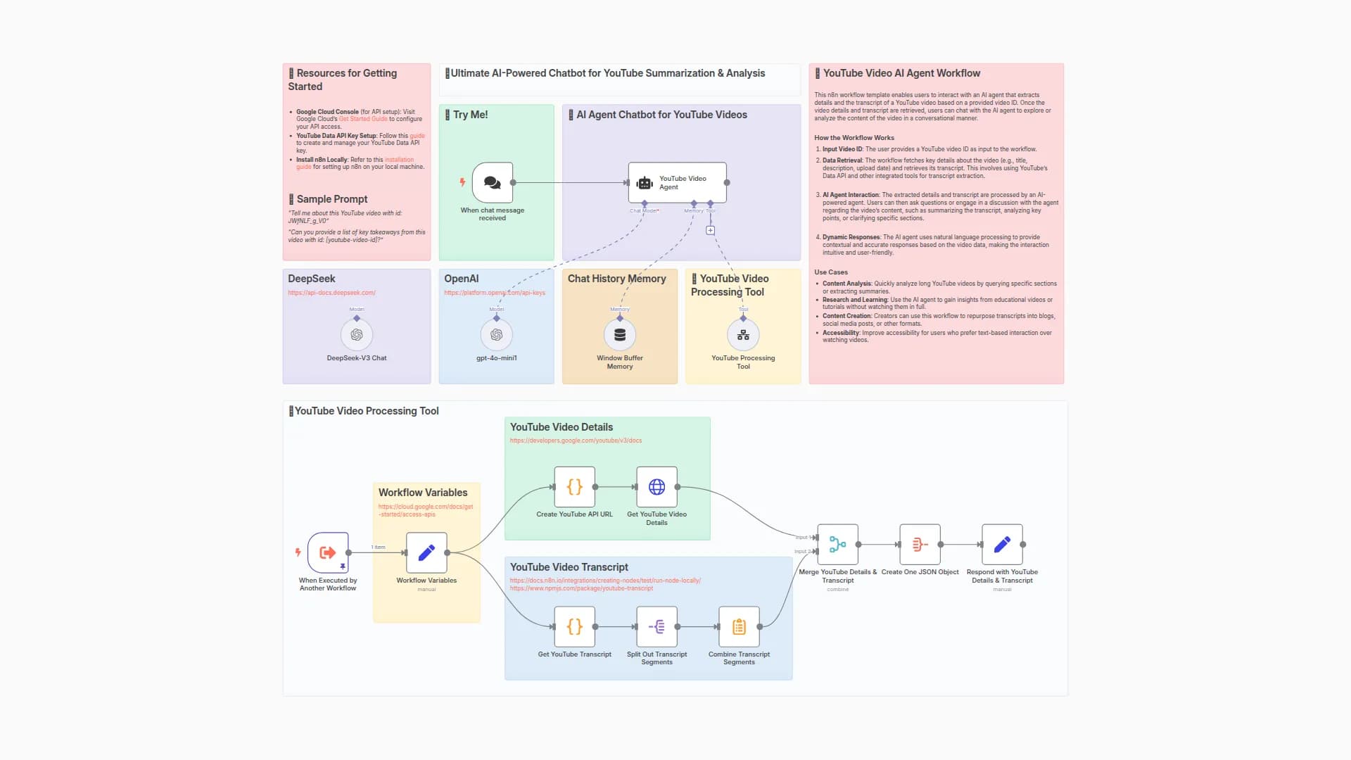 ⚡📽️ Ultimate AI-Powered Chatbot for YouTube Summarization & Analysis