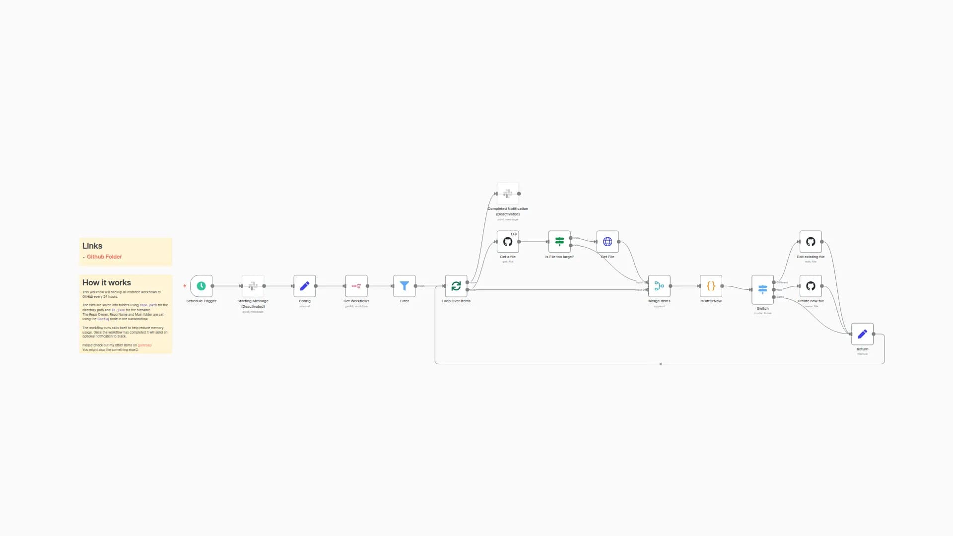 Daily Workflow Backups to GitHub with Slack Notifications
