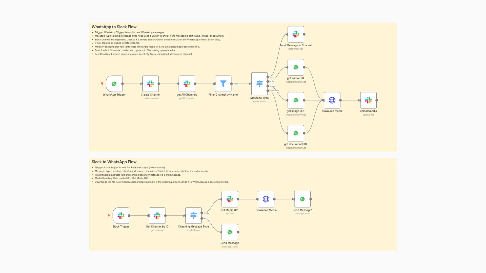 Manage WhatsApp Chats Centrally on Slack