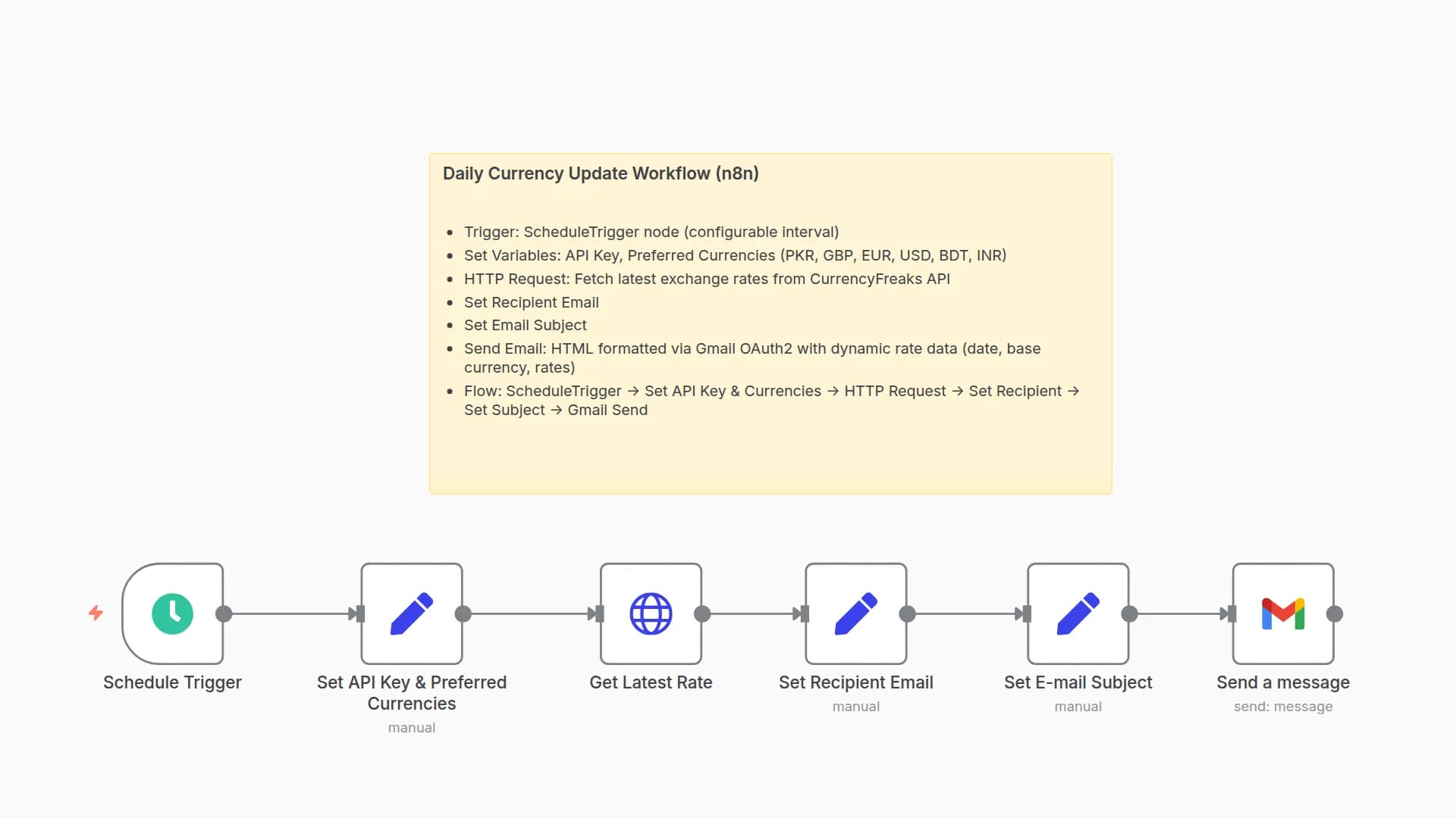 Send Daily Currency Exchange Rate Updates via CurrencyFreaks API and Gmail
