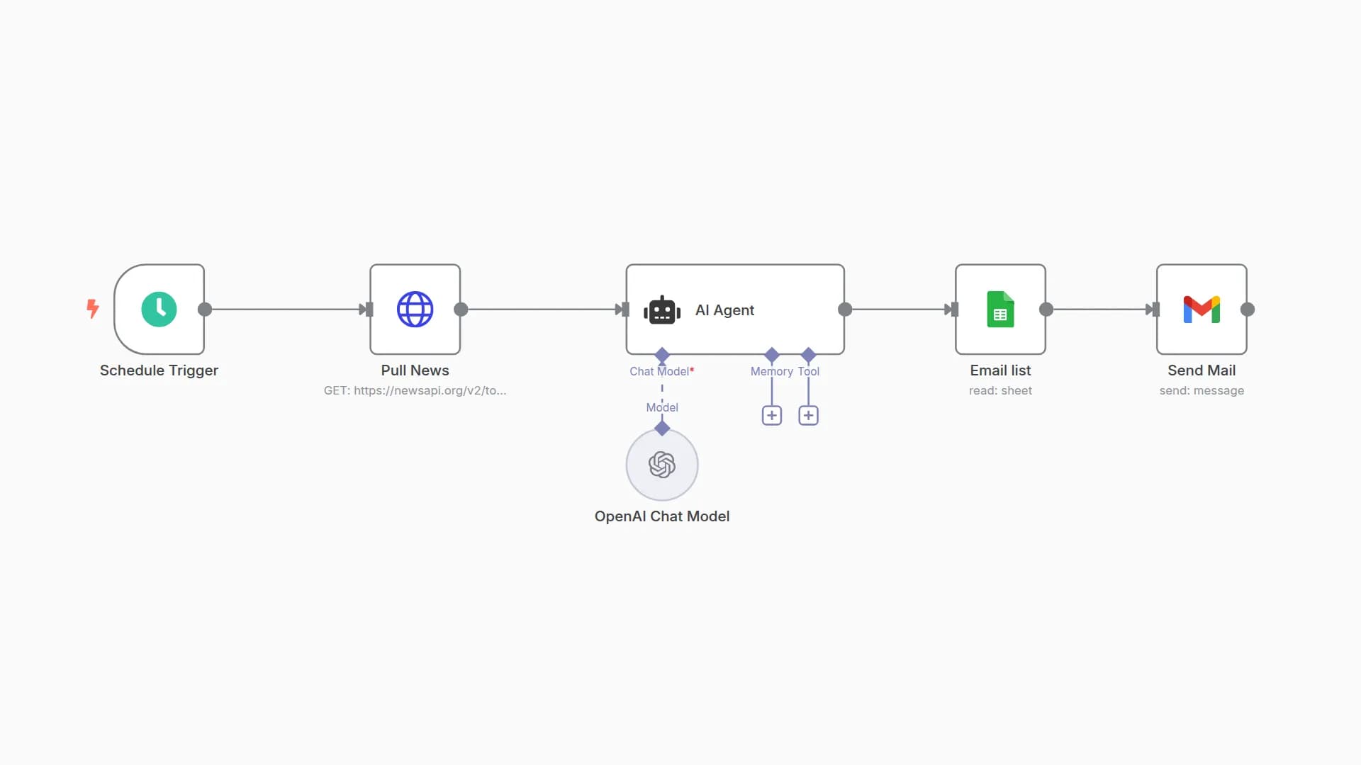 Automated News Summarizer with GPT-4o + Email Delivery