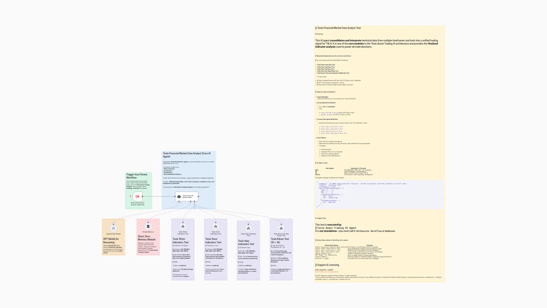 Tesla Financial Market Data Analyst Tool (Multi-Timeframe Technical AI Agent)