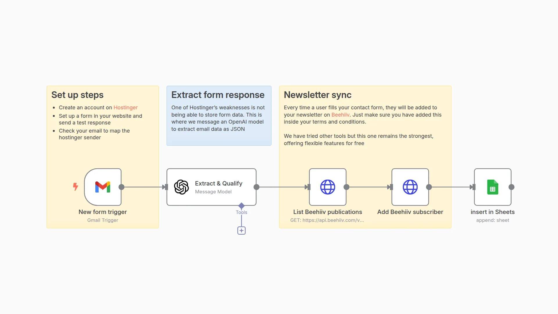 Hostinger Form Lead Capture & Qualification with OpenAI, Beehiiv & Google Sheets