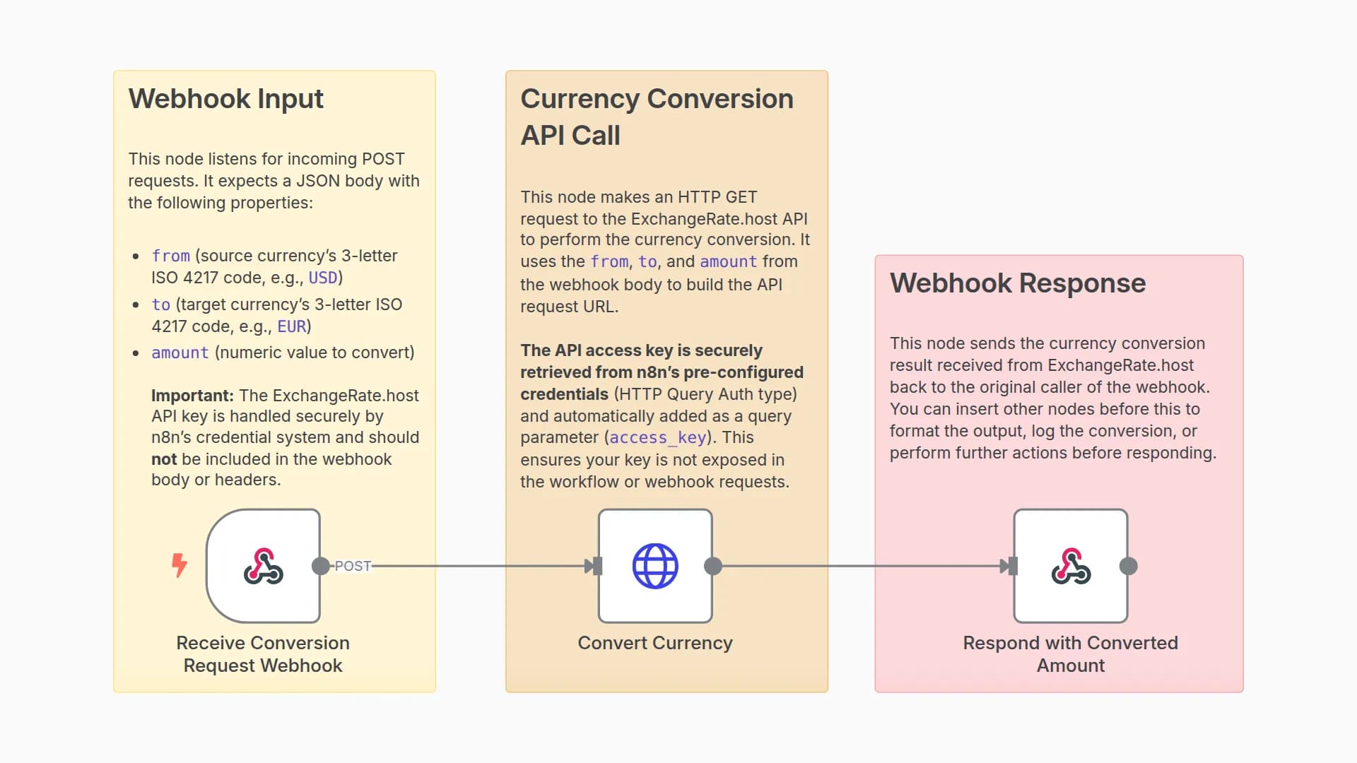 Currency Converter via Webhook using ExchangeRate.host