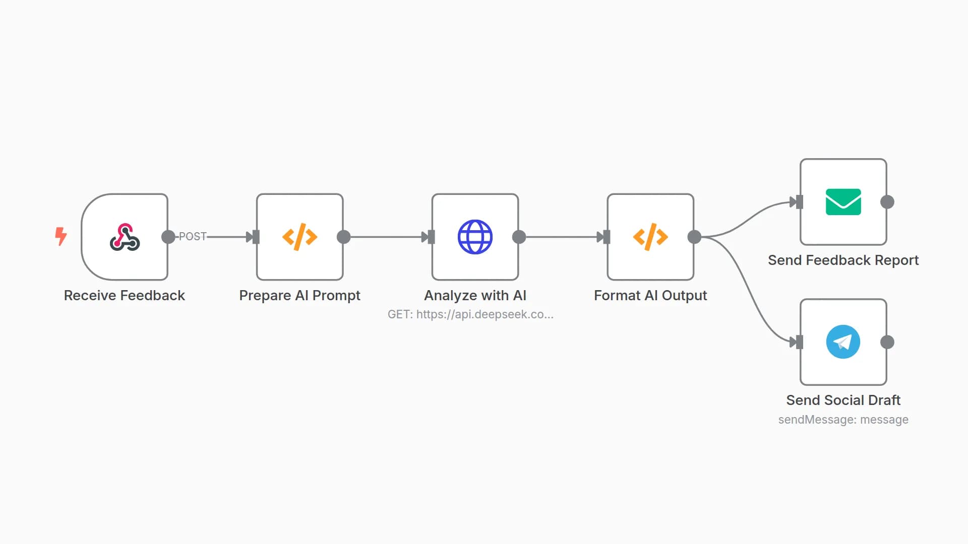 Client Feedback Collector & Analyzer (Form → AI Summary → Email + Social Draft)