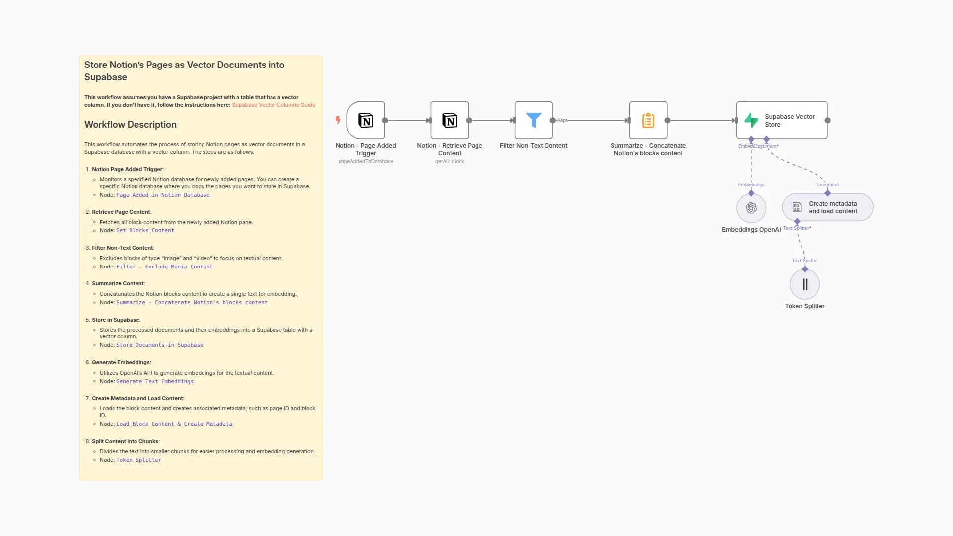 Store Notion's Pages as Vector Documents into Supabase with OpenAI