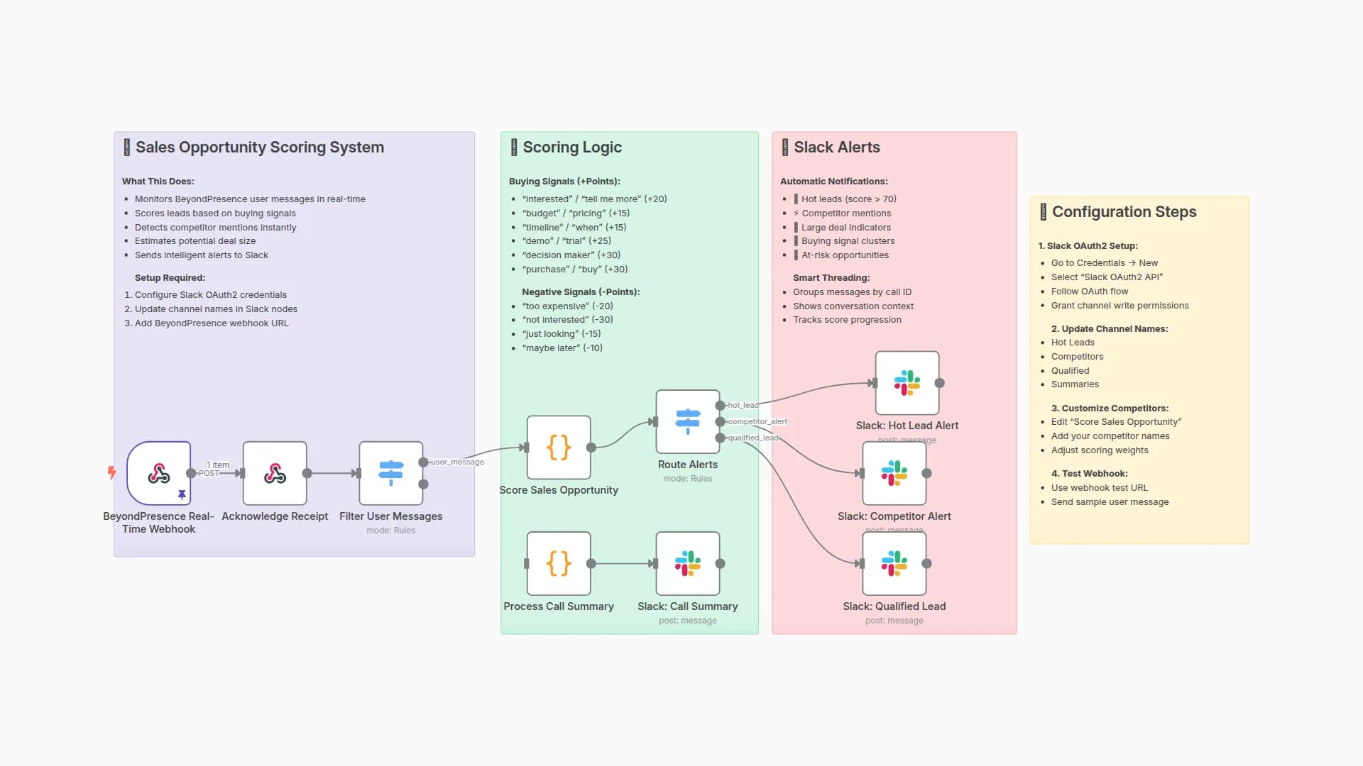 BeyondPresence Sales Intelligence → Real-Time Lead Scoring