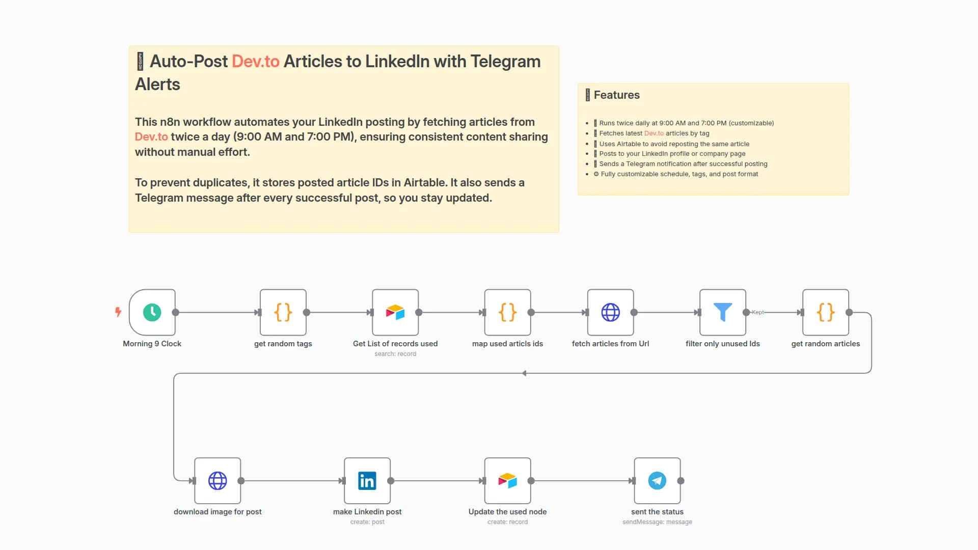 Auto-Post Dev.to Articles to LinkedIn with Airtable Tracking & Telegram Alerts