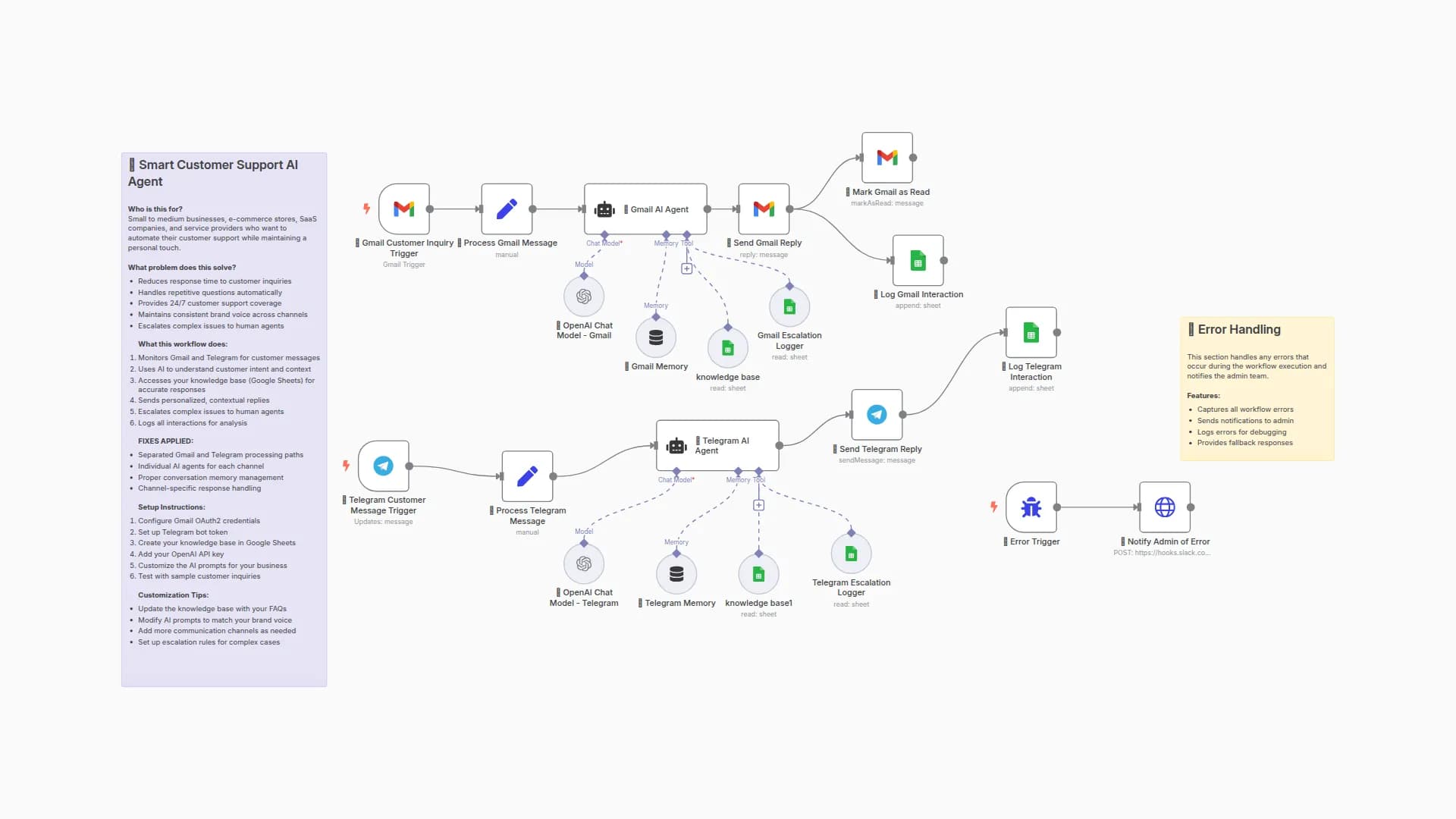 Automate Multi-Channel Customer Support with Gmail, Telegram, and GPT AI