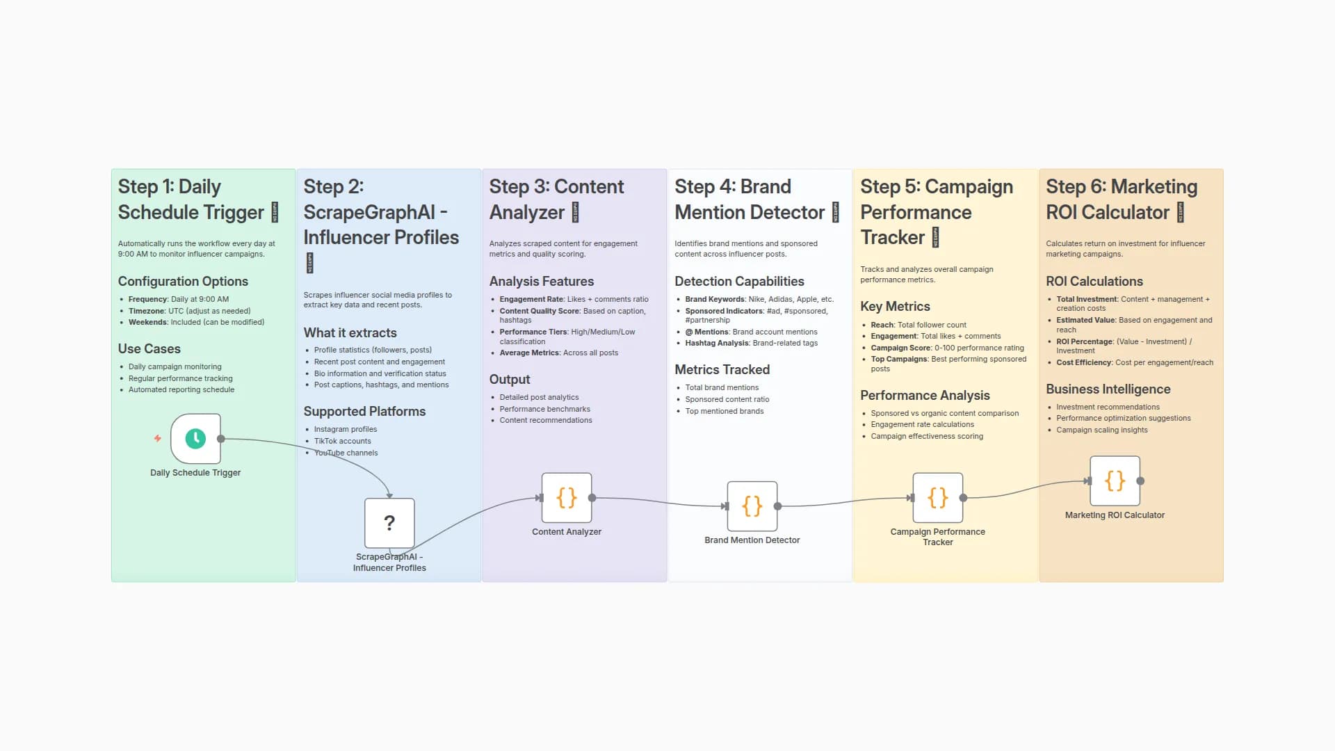 Instagram Influencer Content Monitor with ScrapeGraphAI Analysis and ROI Tracking